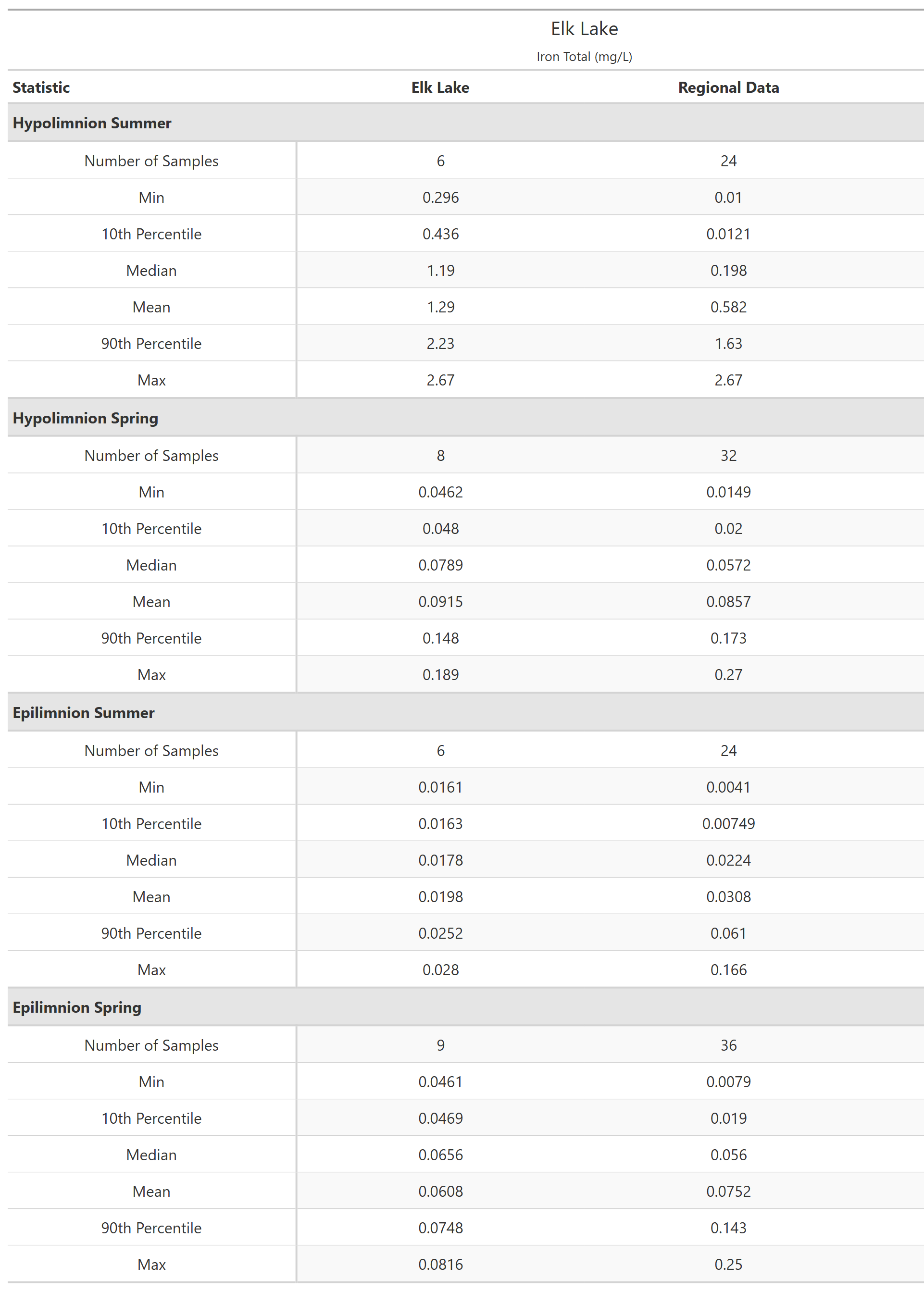 A table of summary statistics for Iron Total with comparison to regional data