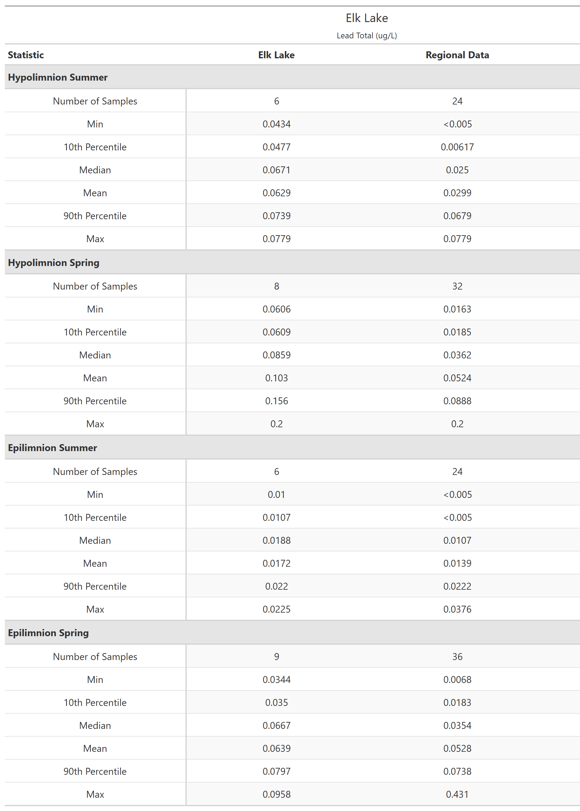 A table of summary statistics for Lead Total with comparison to regional data