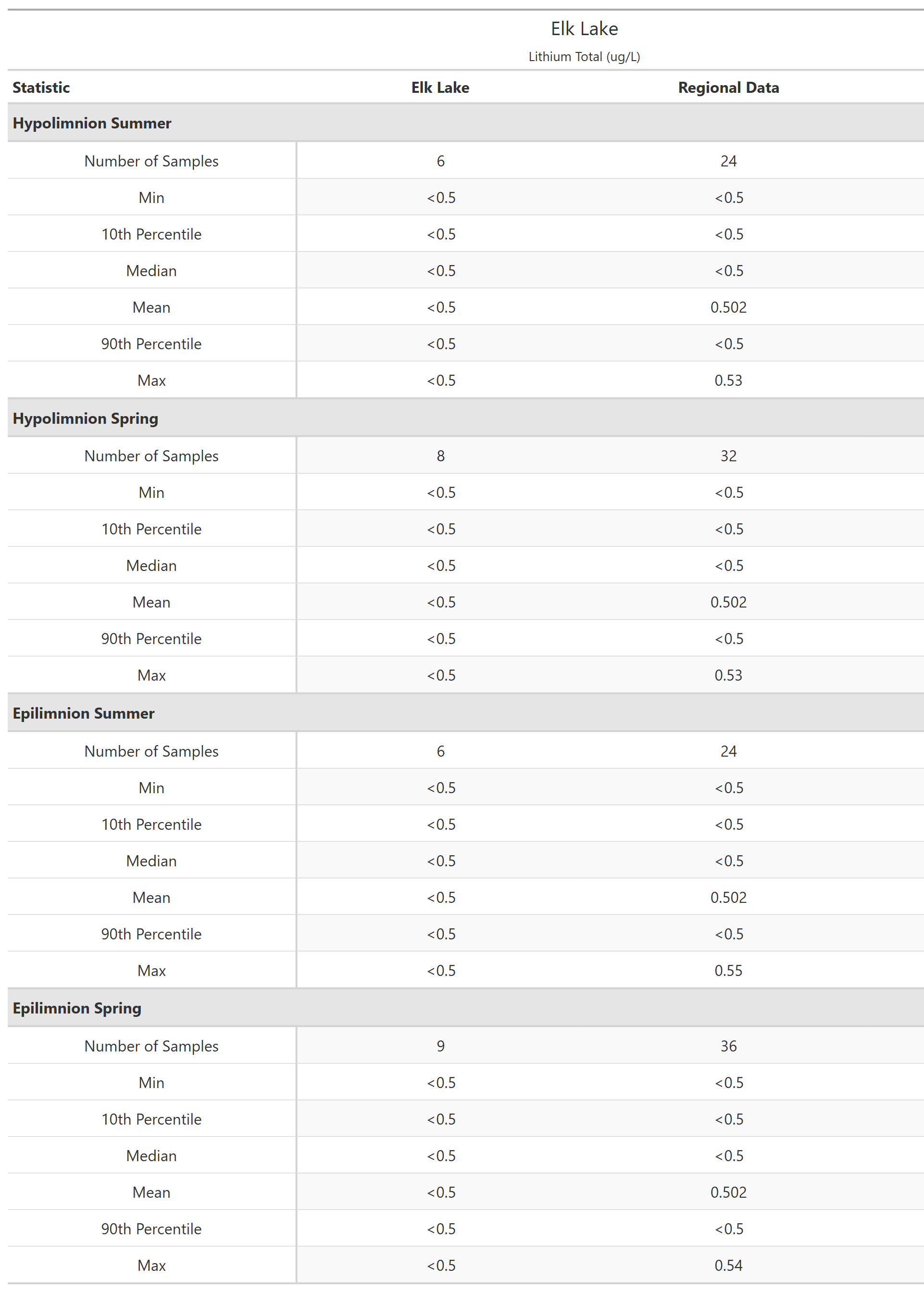 A table of summary statistics for Lithium Total with comparison to regional data