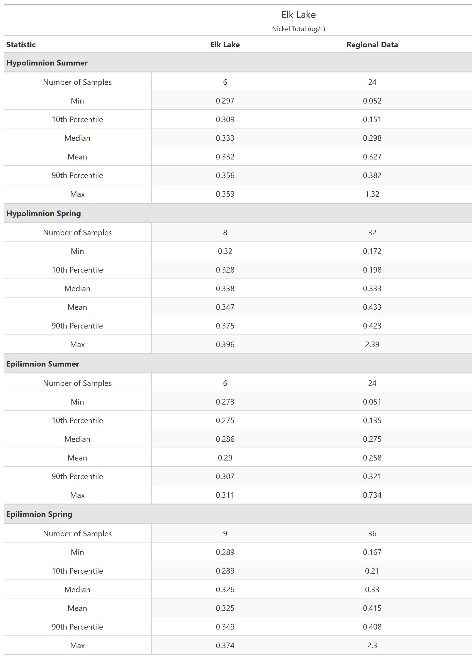 A table of summary statistics for Nickel Total with comparison to regional data