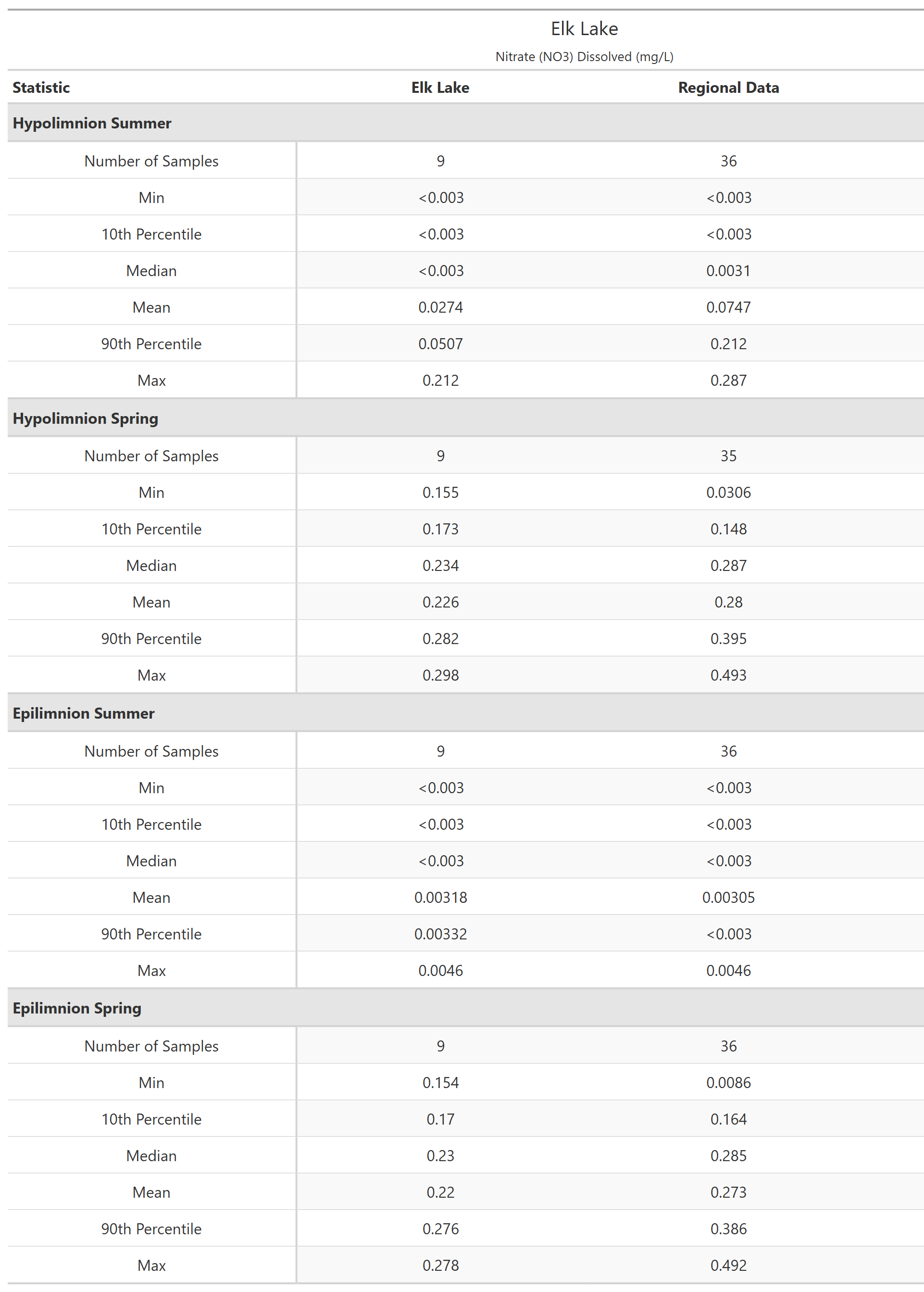 A table of summary statistics for Nitrate (NO3) Dissolved with comparison to regional data