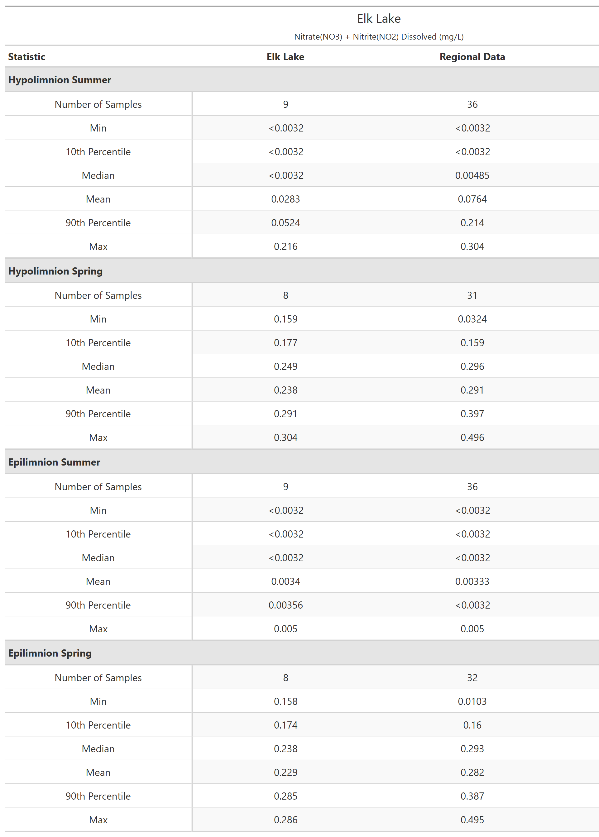 A table of summary statistics for Nitrate(NO3) + Nitrite(NO2) Dissolved with comparison to regional data