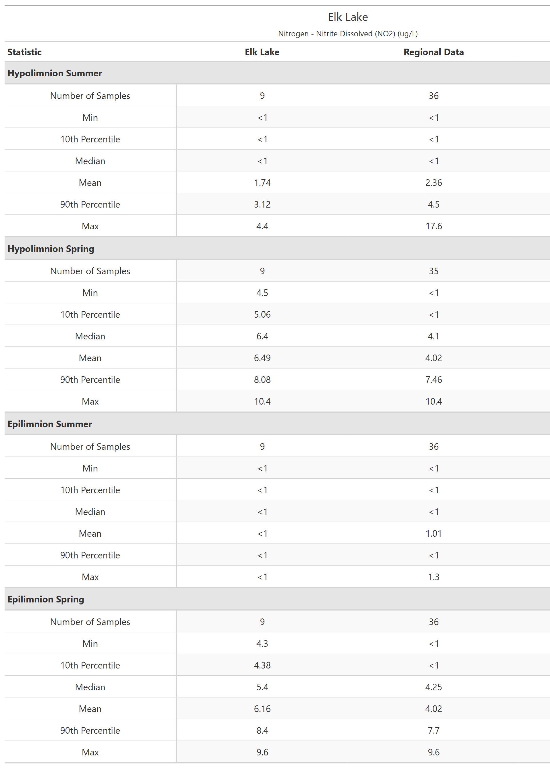 A table of summary statistics for Nitrogen - Nitrite Dissolved (NO2) with comparison to regional data