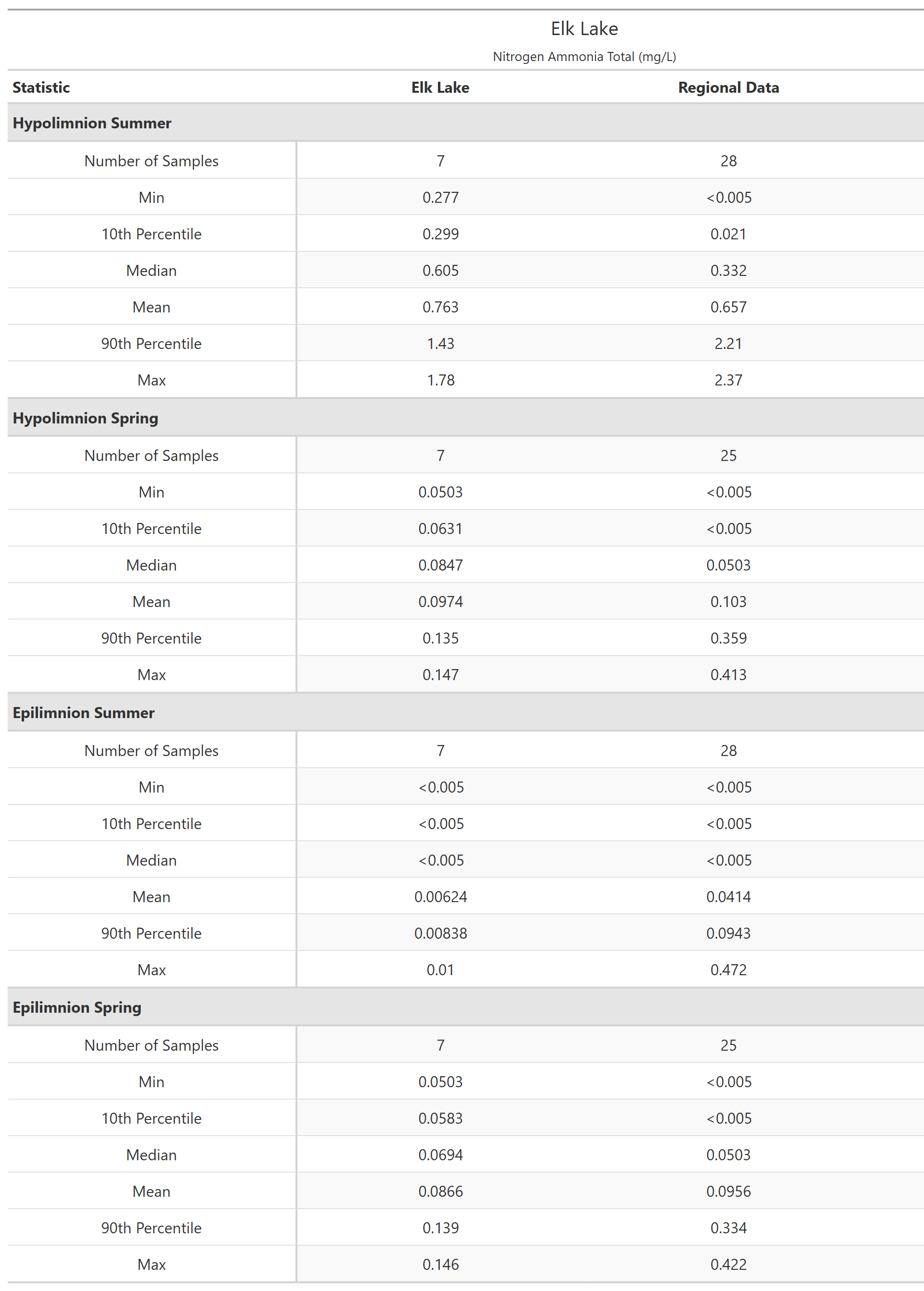 A table of summary statistics for Nitrogen Ammonia Total with comparison to regional data