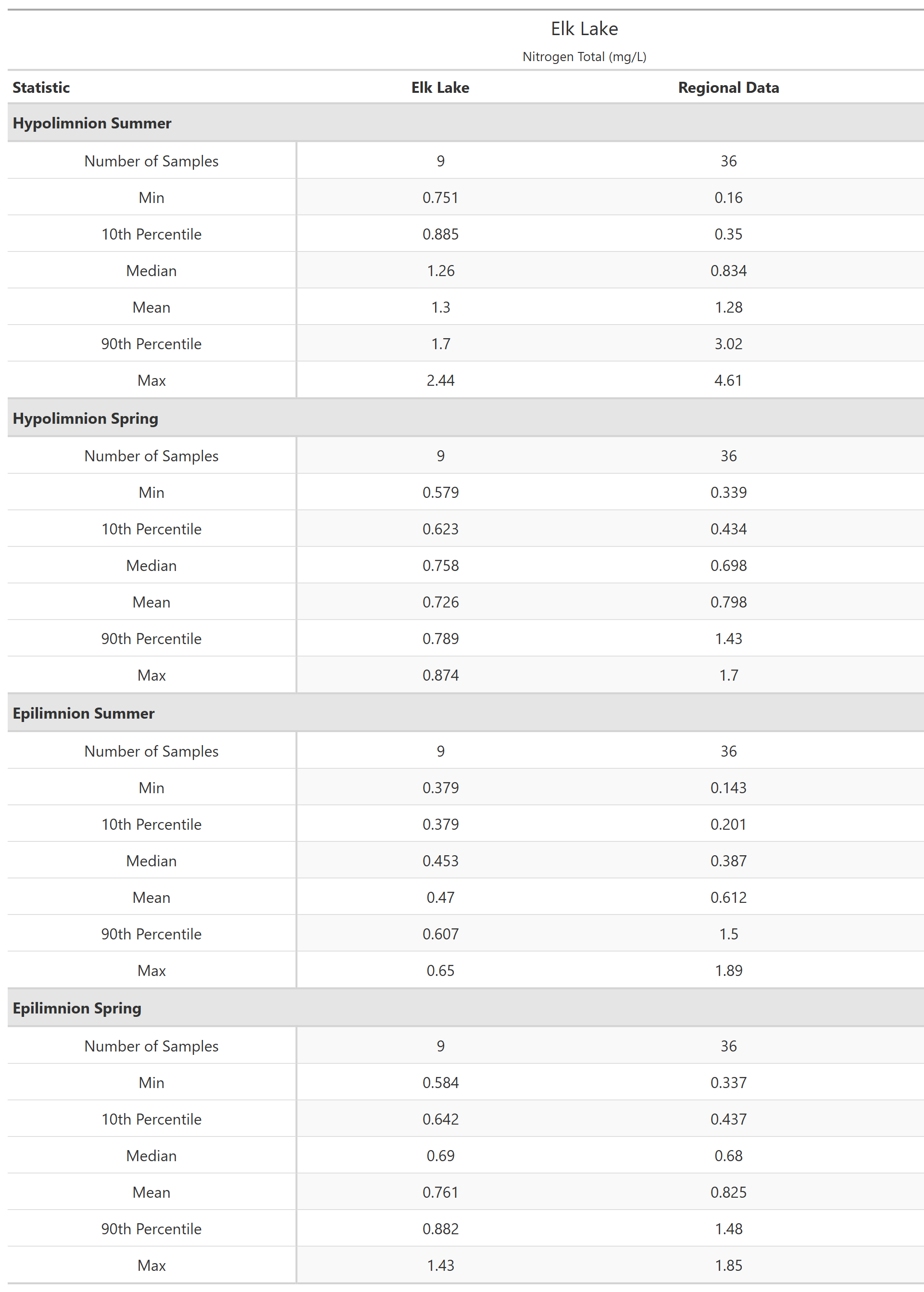 A table of summary statistics for Nitrogen Total with comparison to regional data