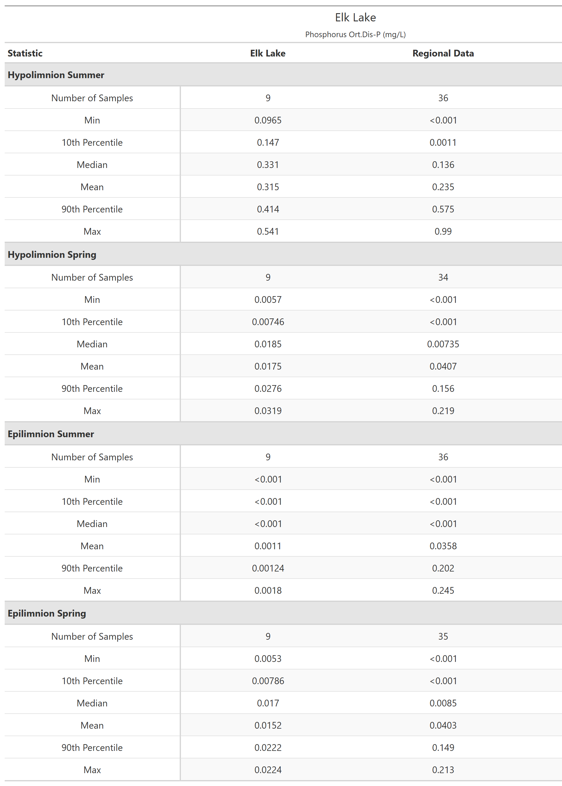 A table of summary statistics for Phosphorus Ort.Dis-P with comparison to regional data