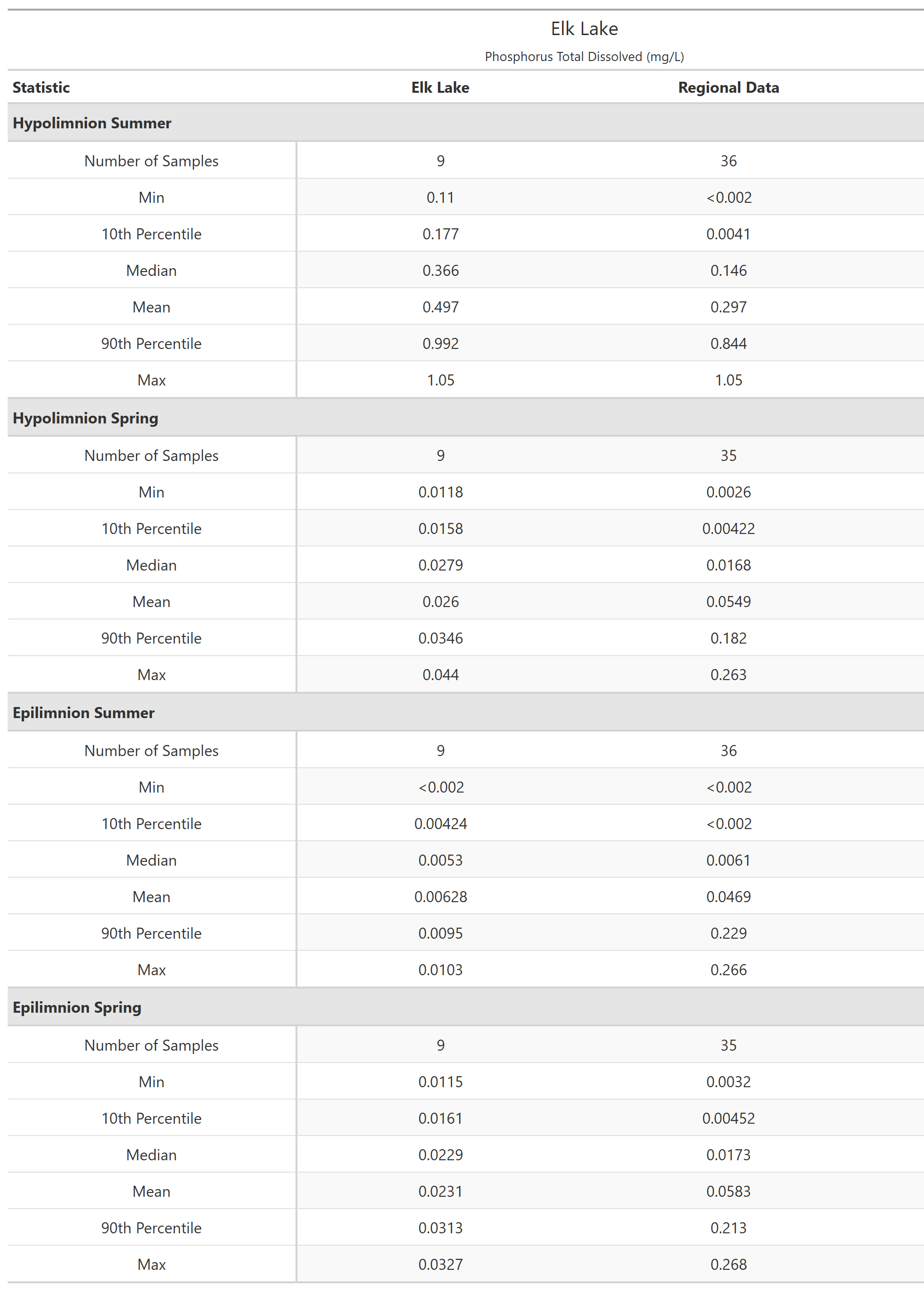 A table of summary statistics for Phosphorus Total Dissolved with comparison to regional data