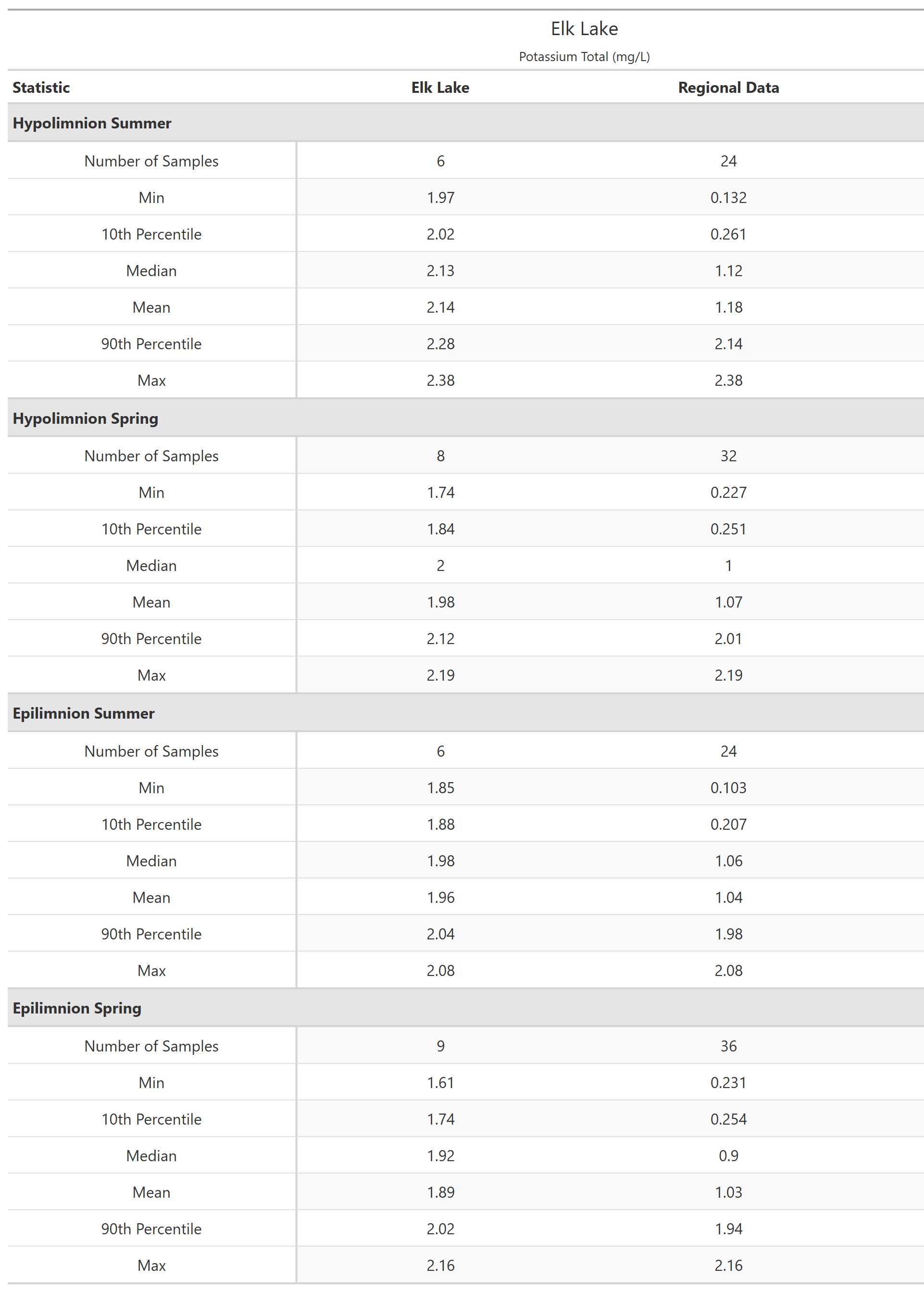 A table of summary statistics for Potassium Total with comparison to regional data