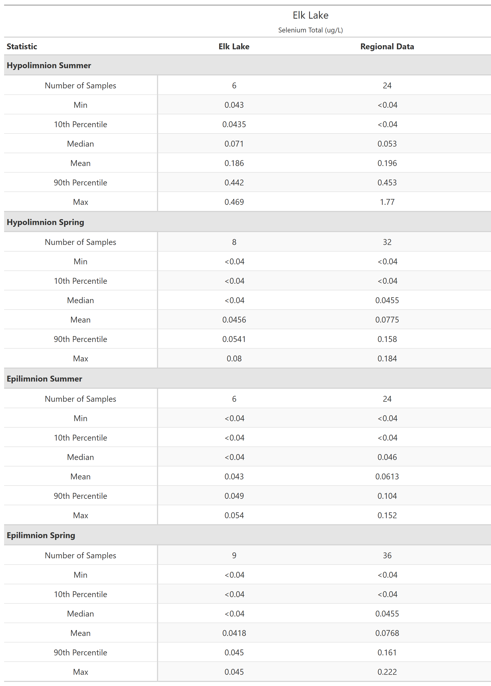 A table of summary statistics for Selenium Total with comparison to regional data