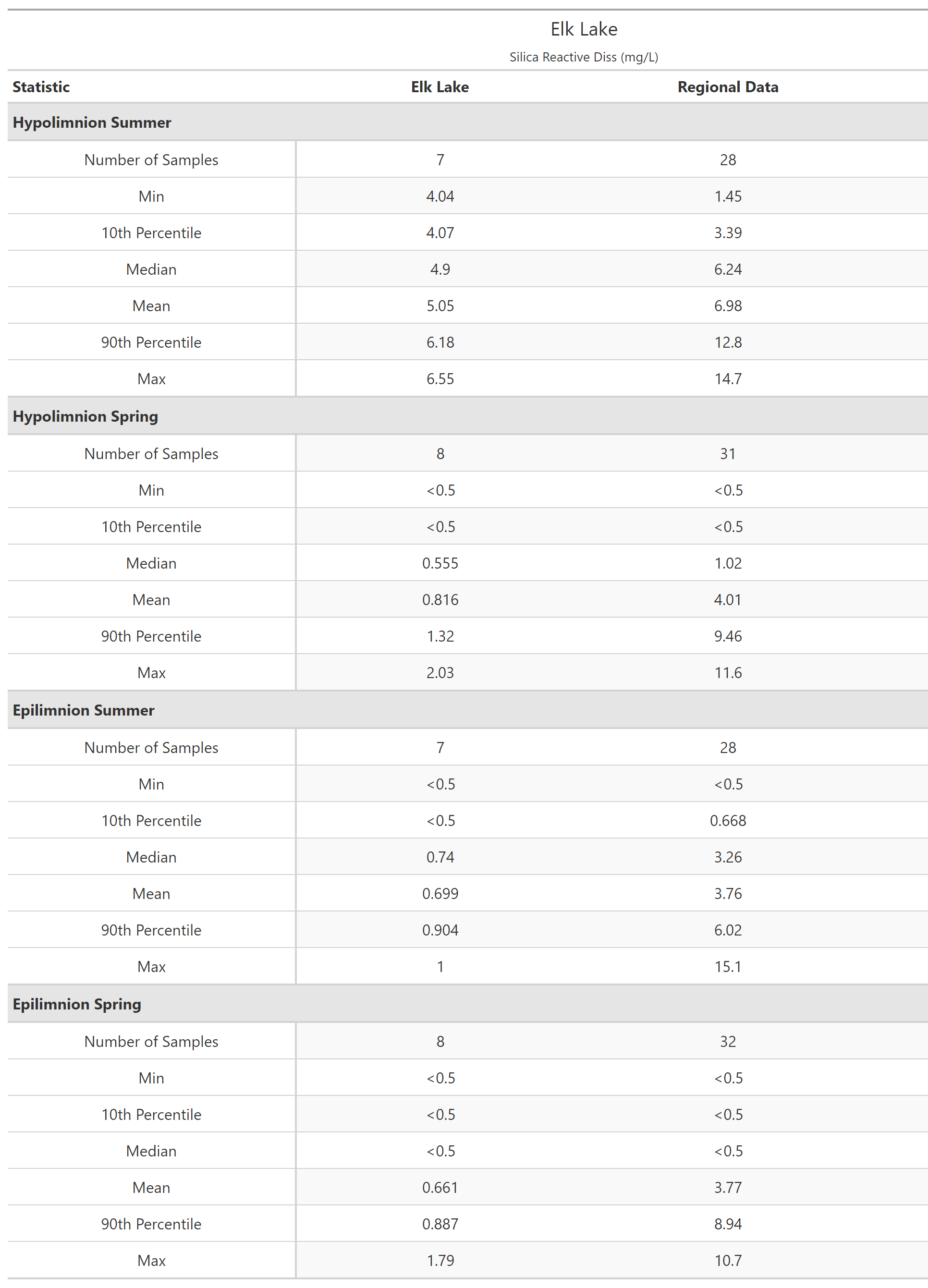 A table of summary statistics for Silica Reactive Diss with comparison to regional data