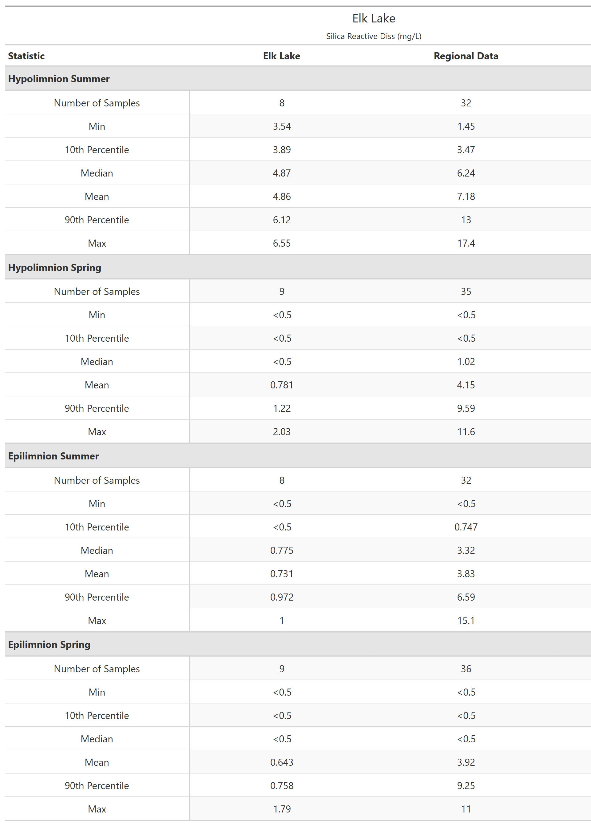 A table of summary statistics for Silica Reactive Diss with comparison to regional data