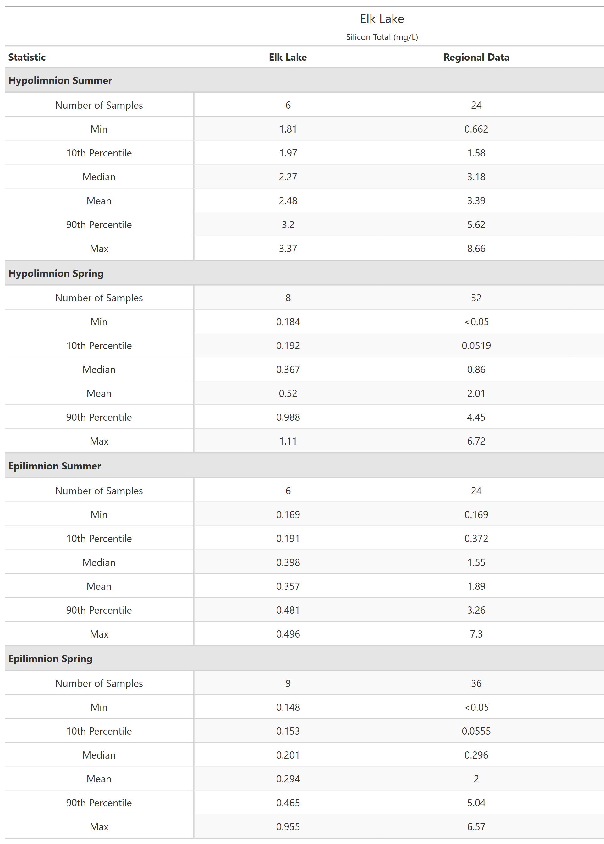 A table of summary statistics for Silicon Total with comparison to regional data