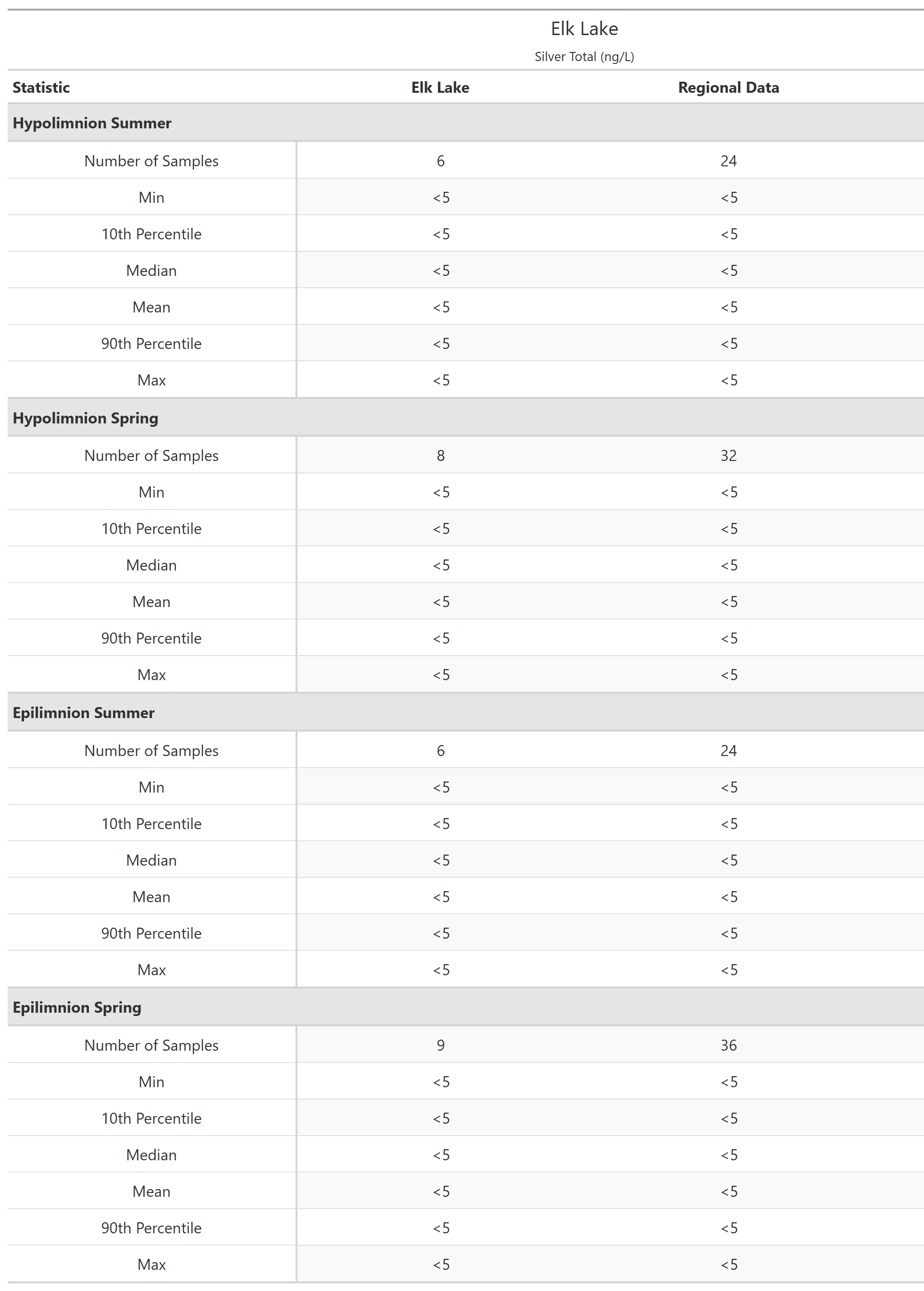 A table of summary statistics for Silver Total with comparison to regional data