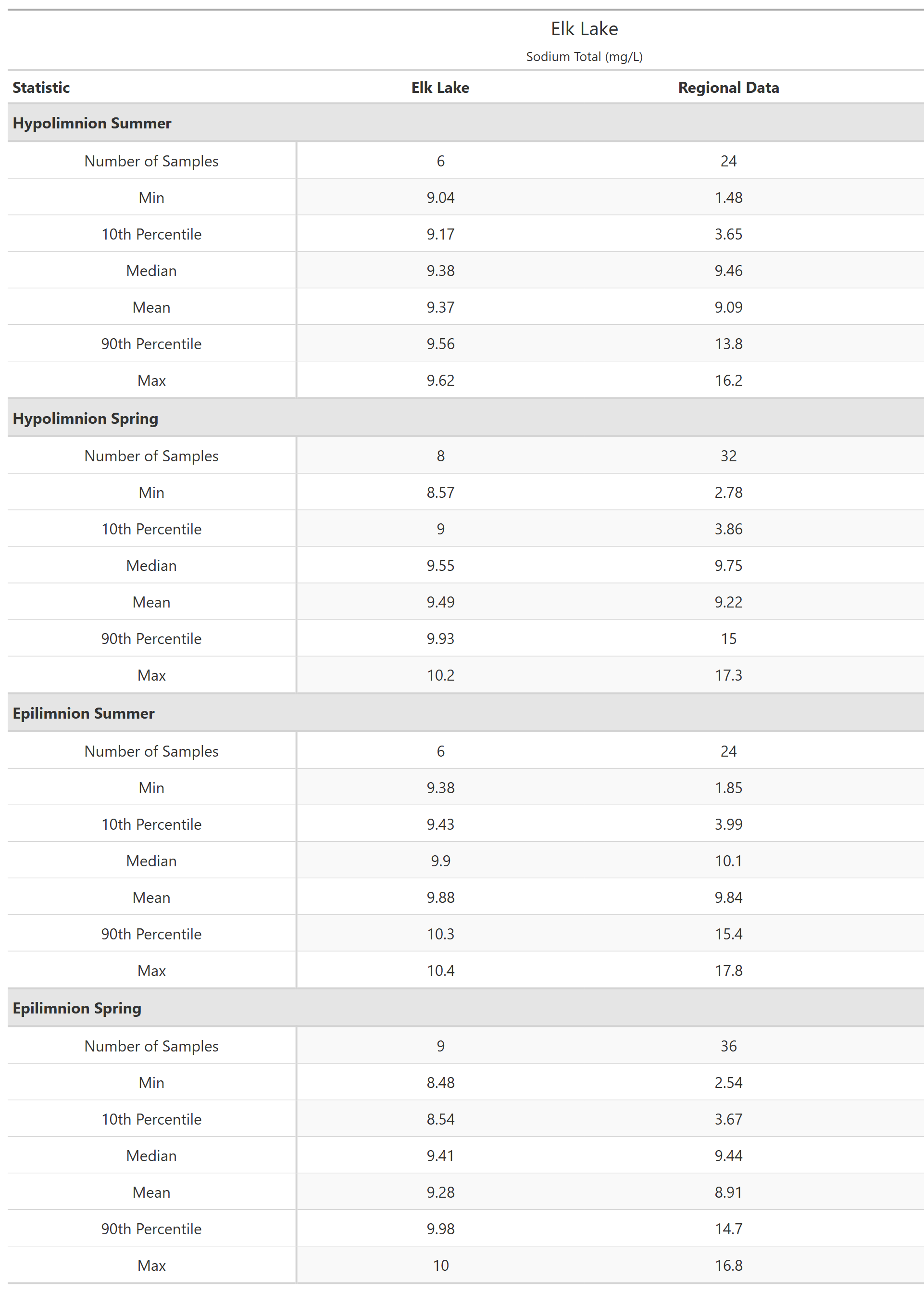 A table of summary statistics for Sodium Total with comparison to regional data