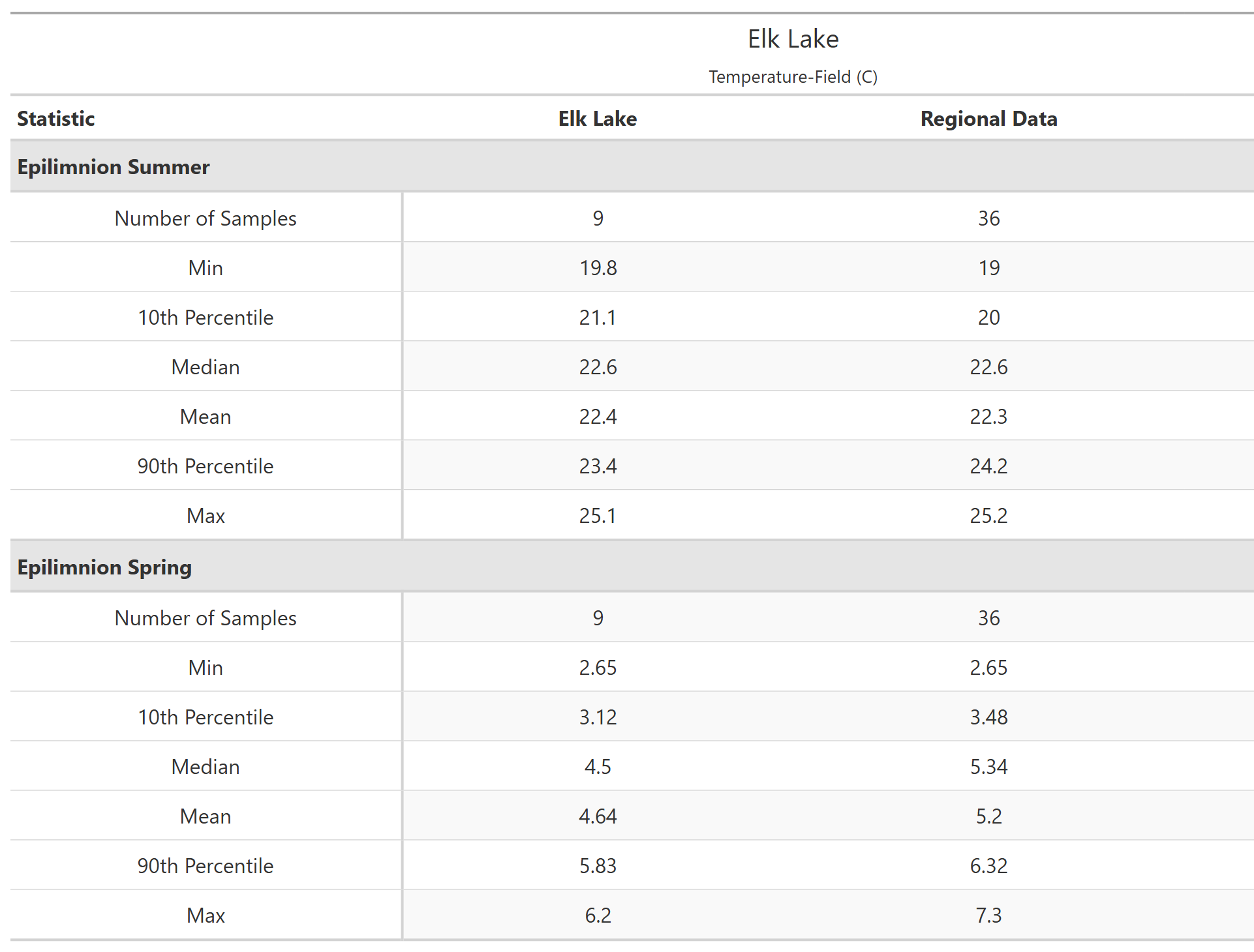 A table of summary statistics for Temperature-Field with comparison to regional data