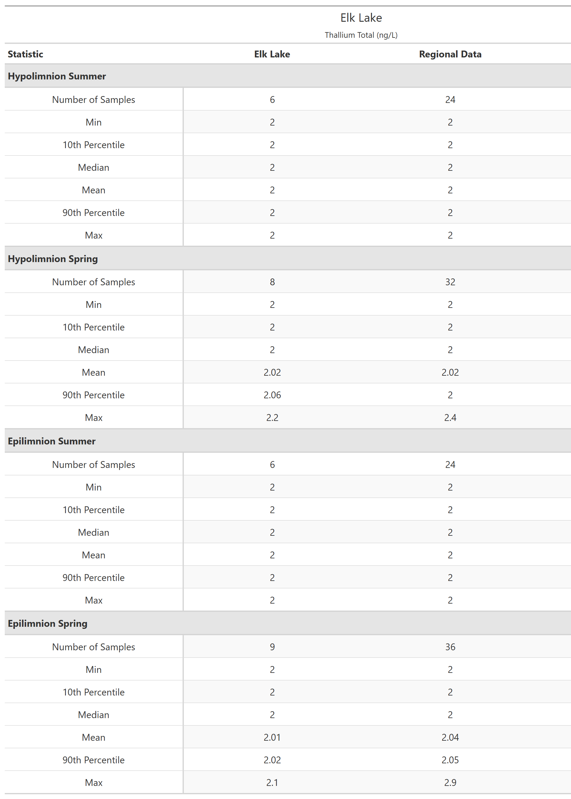 A table of summary statistics for Thallium Total with comparison to regional data