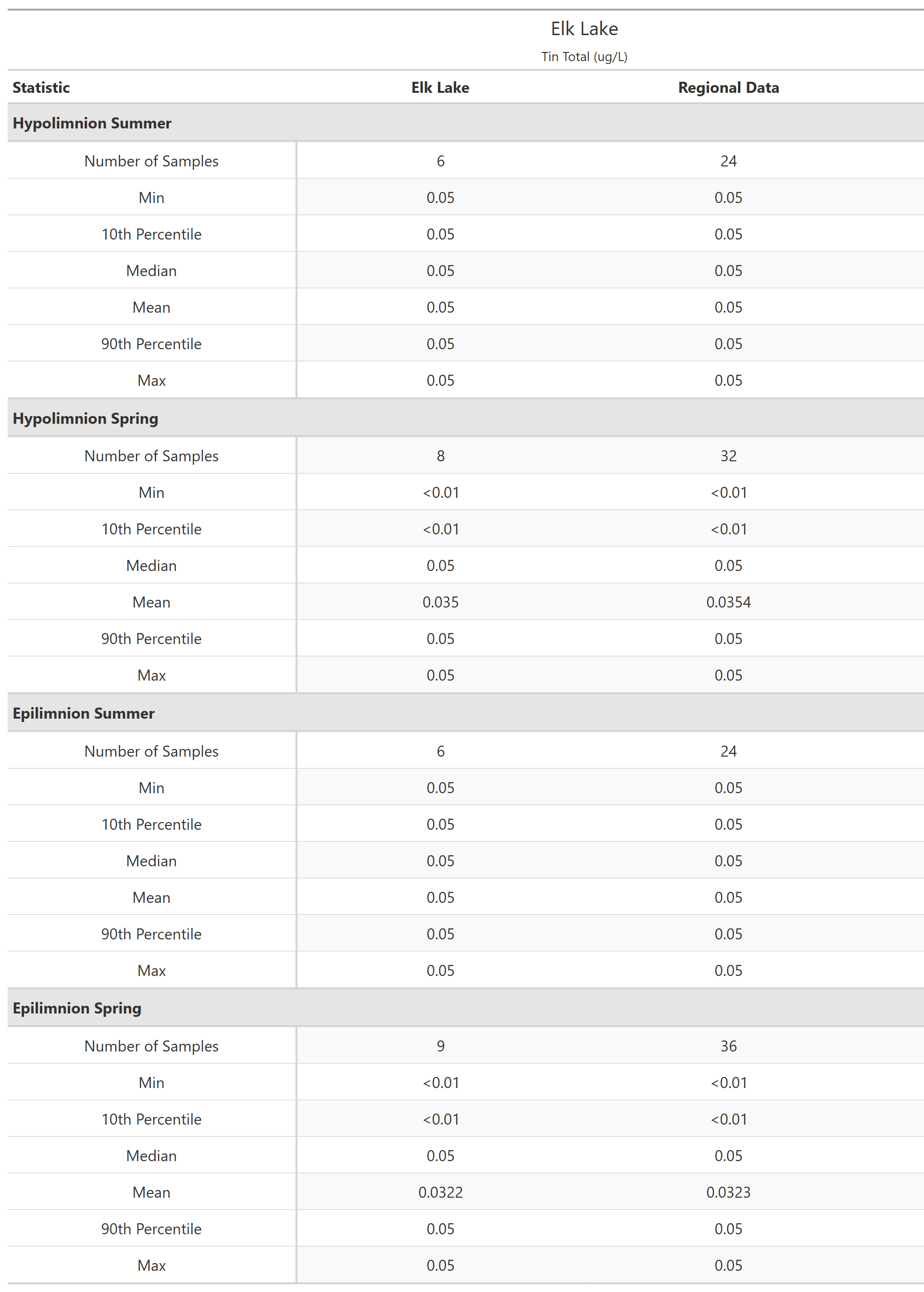 A table of summary statistics for Tin Total with comparison to regional data