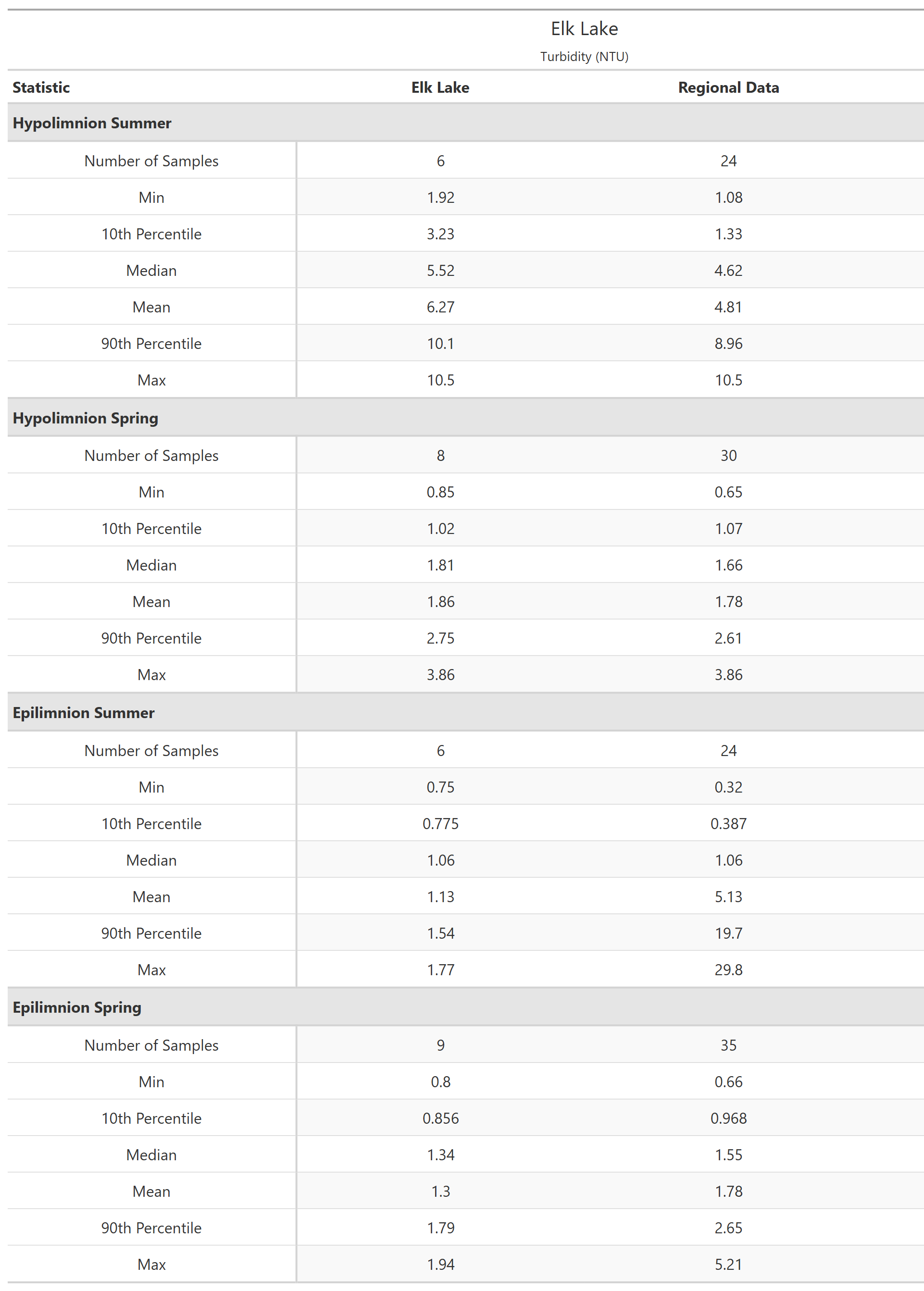 A table of summary statistics for Turbidity with comparison to regional data