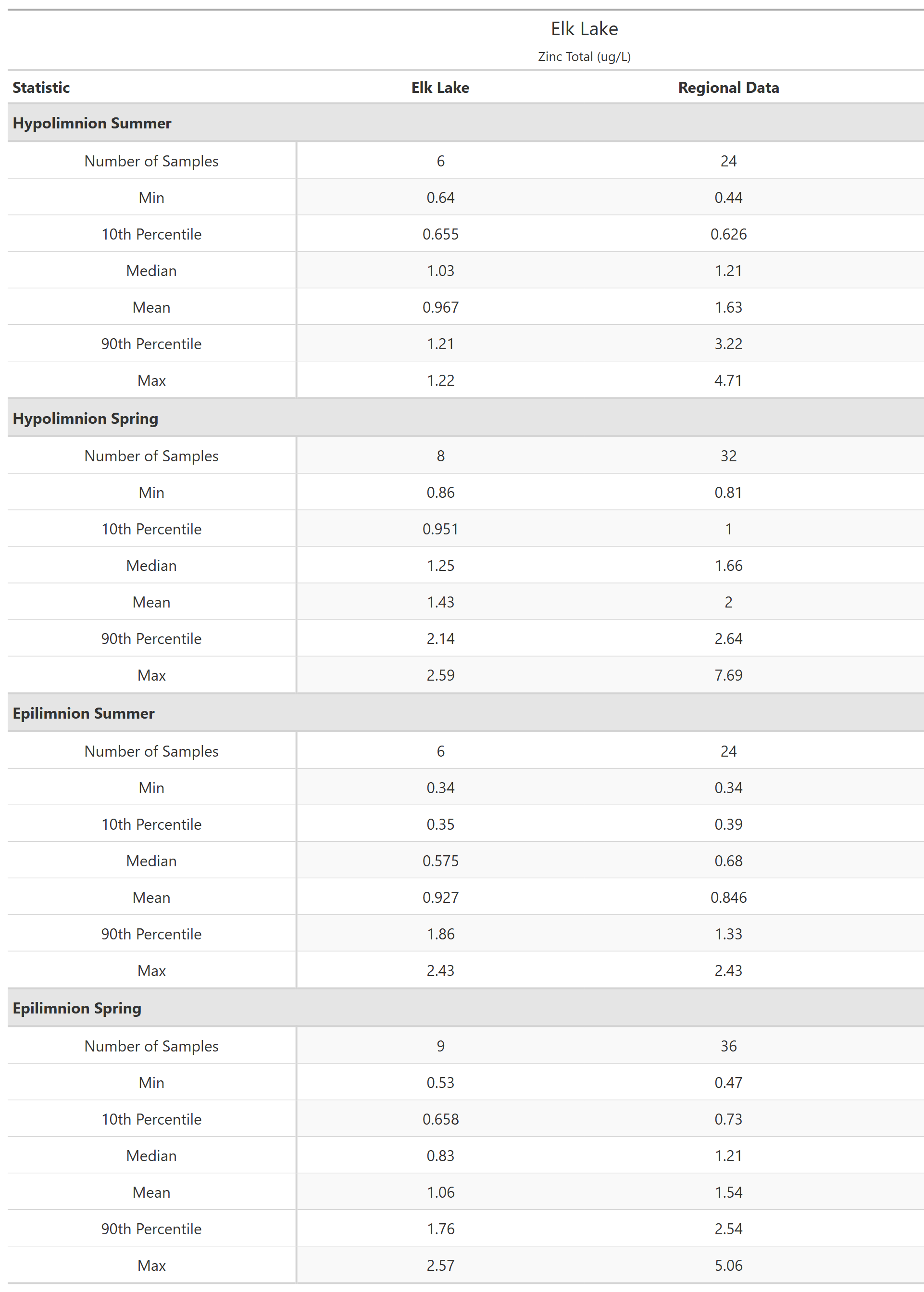 A table of summary statistics for Zinc Total with comparison to regional data