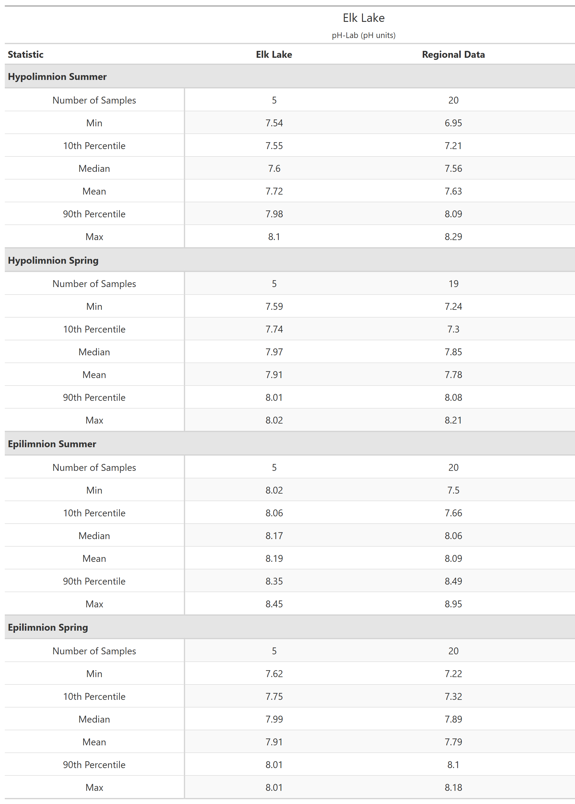 A table of summary statistics for pH-Lab with comparison to regional data