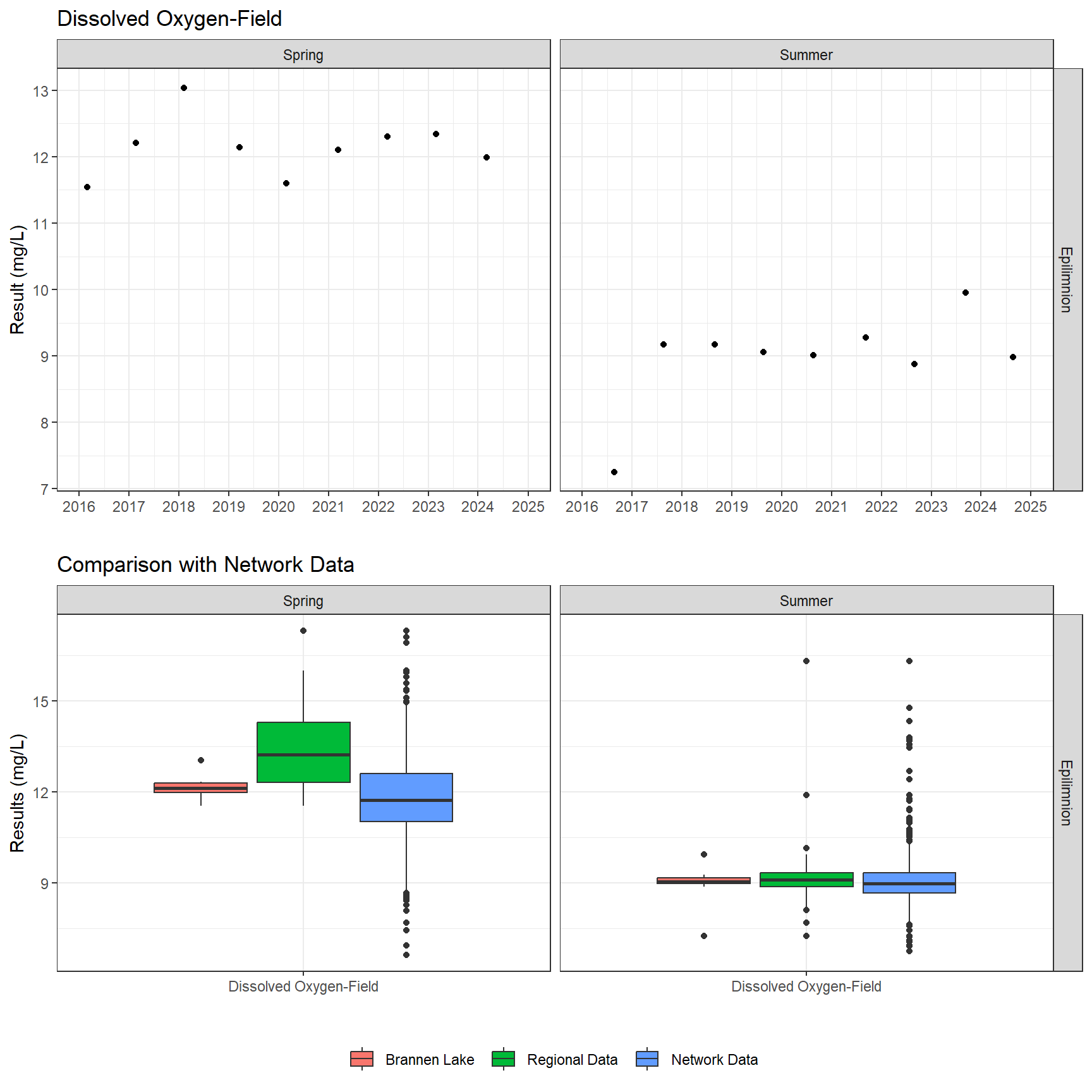 Series of plots showing results of field parameters measured at lake surface