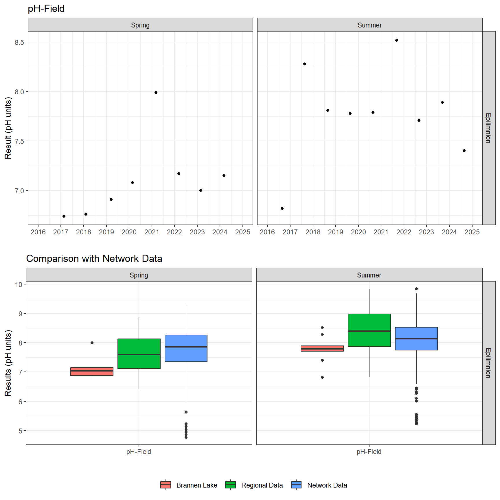 Series of plots showing results of field parameters measured at lake surface