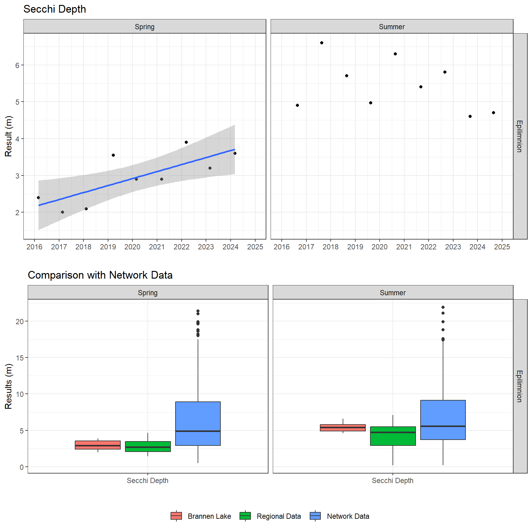 Series of plots showing results of field parameters measured at lake surface