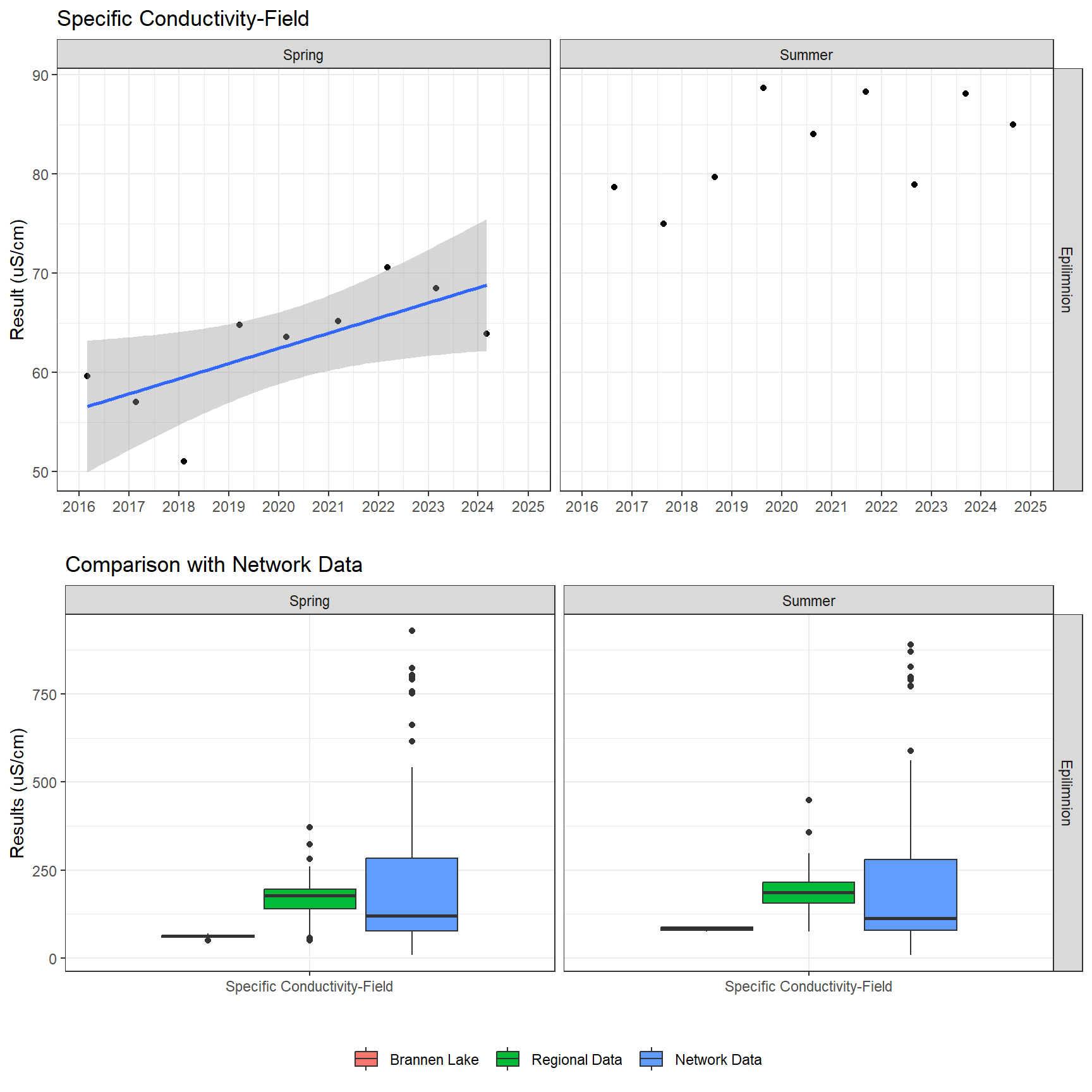 Series of plots showing results of field parameters measured at lake surface