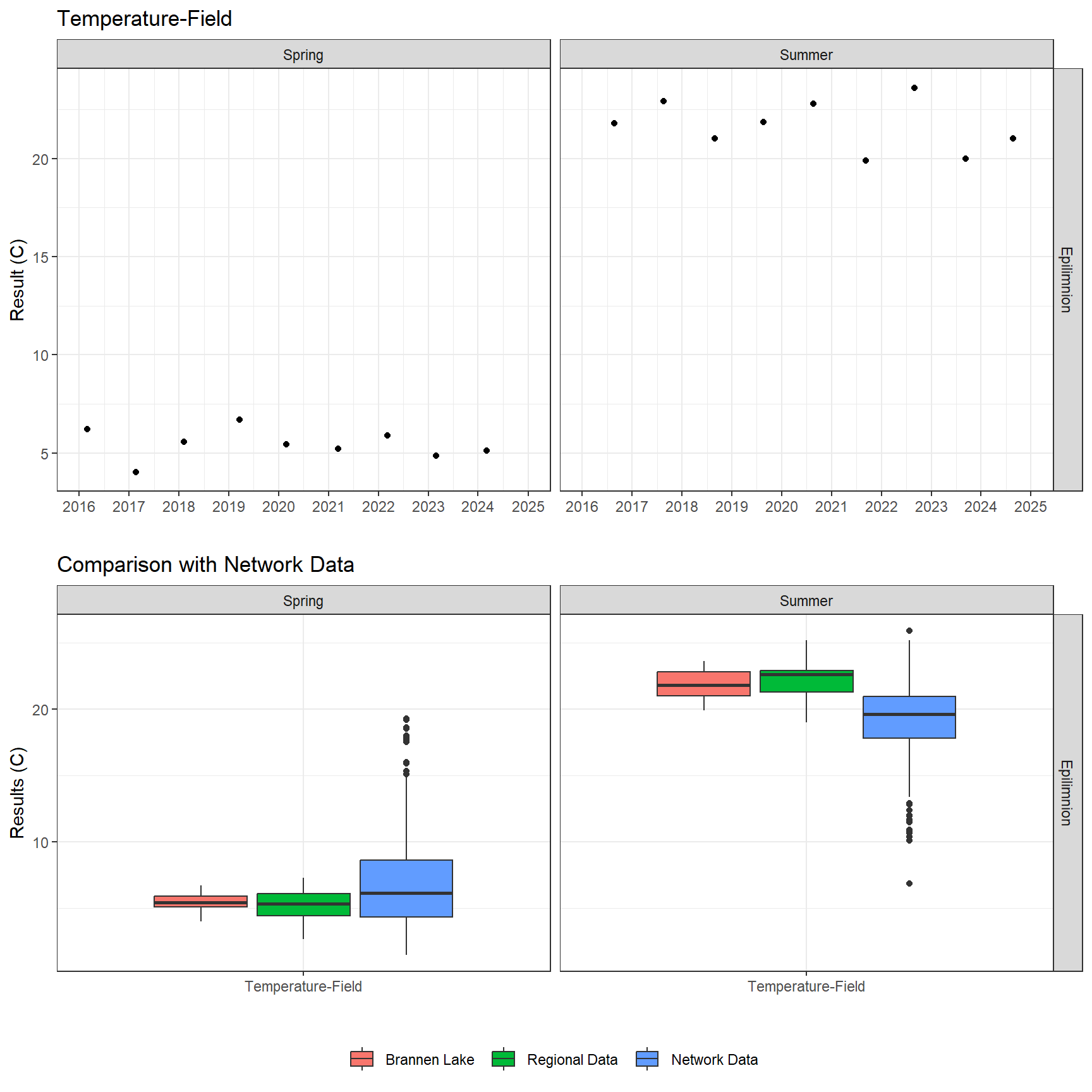 Series of plots showing results of field parameters measured at lake surface