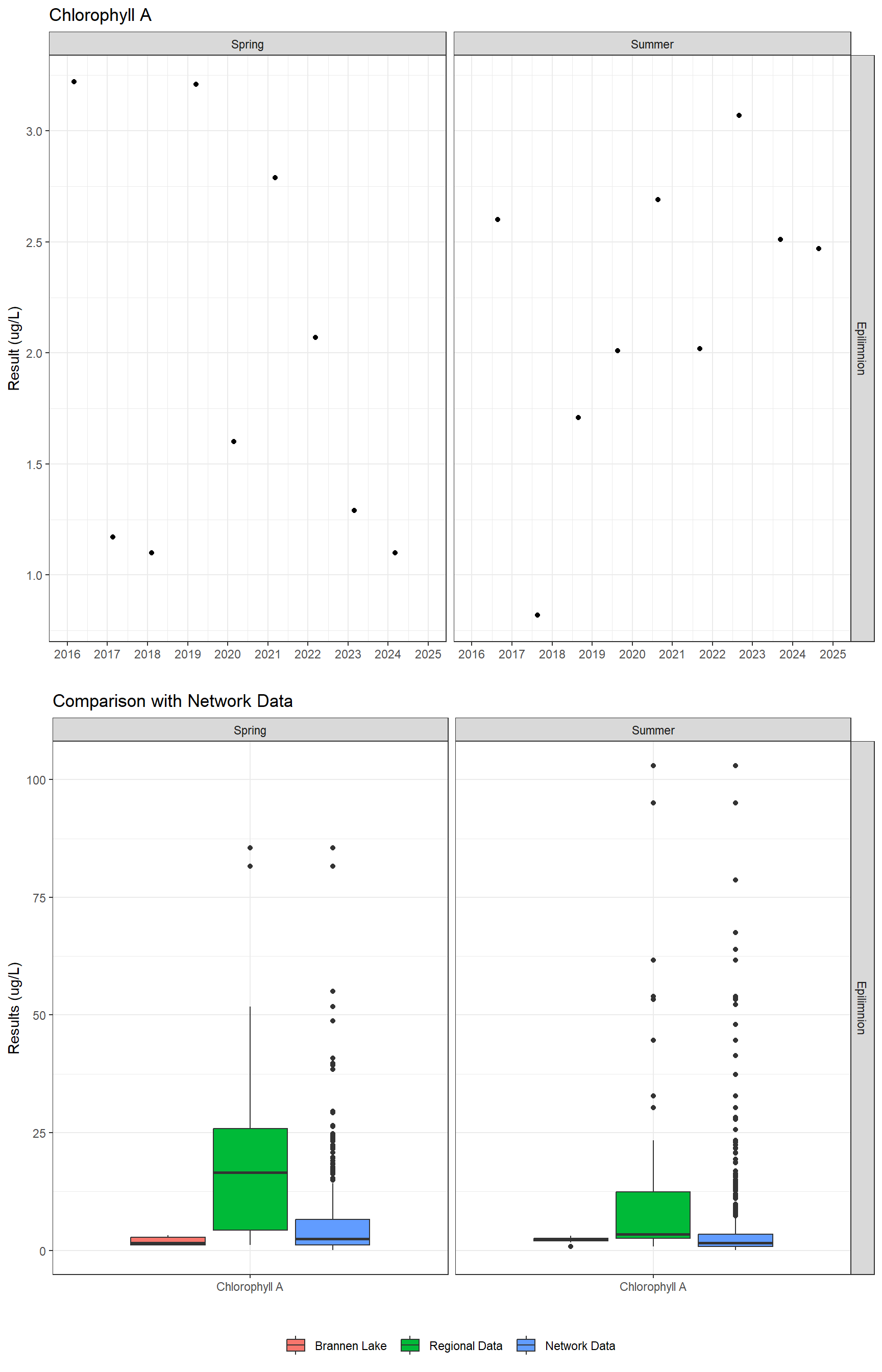 Series of plots showing results of general water quality