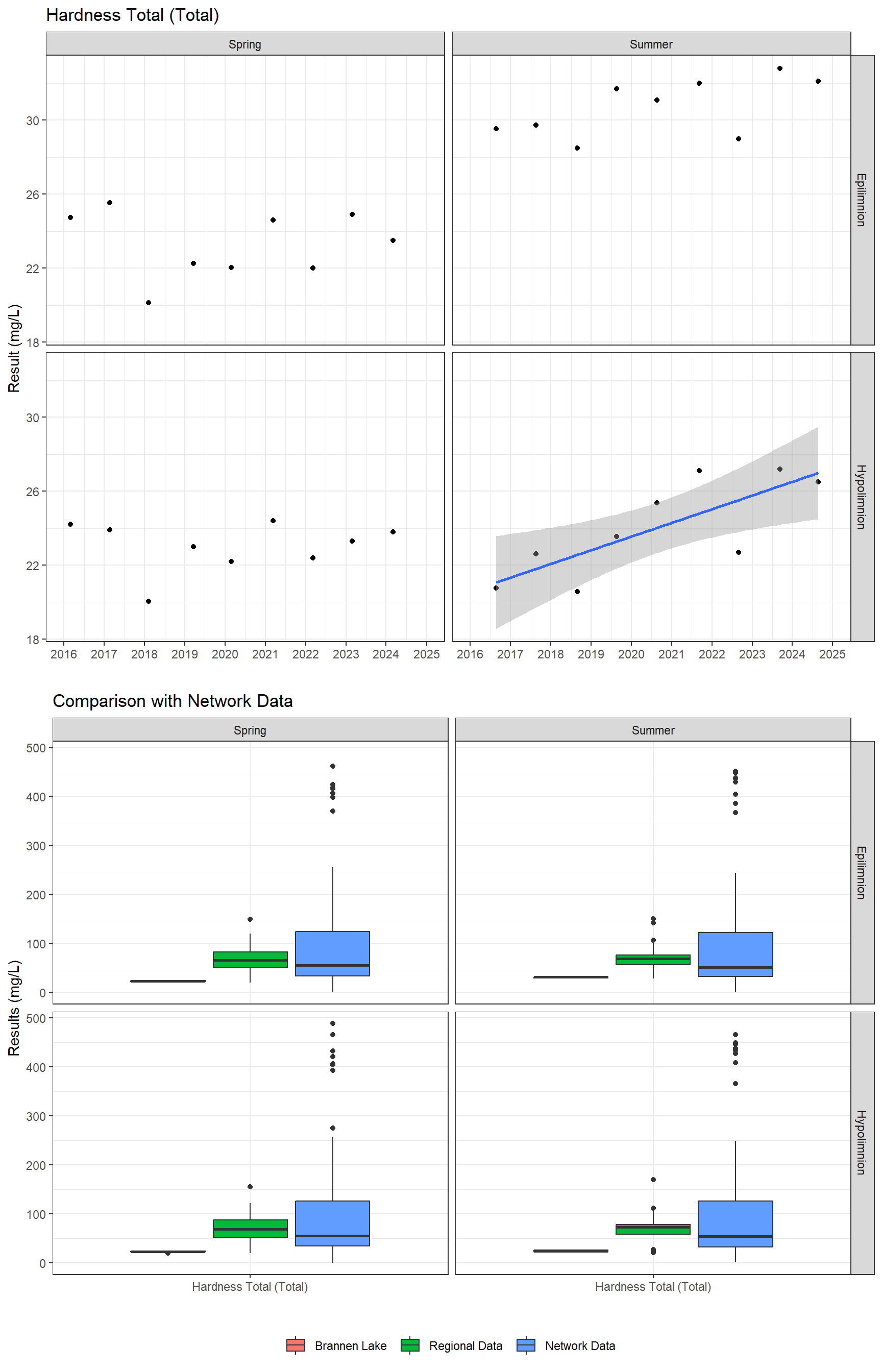 Series of plots showing results of general water quality
