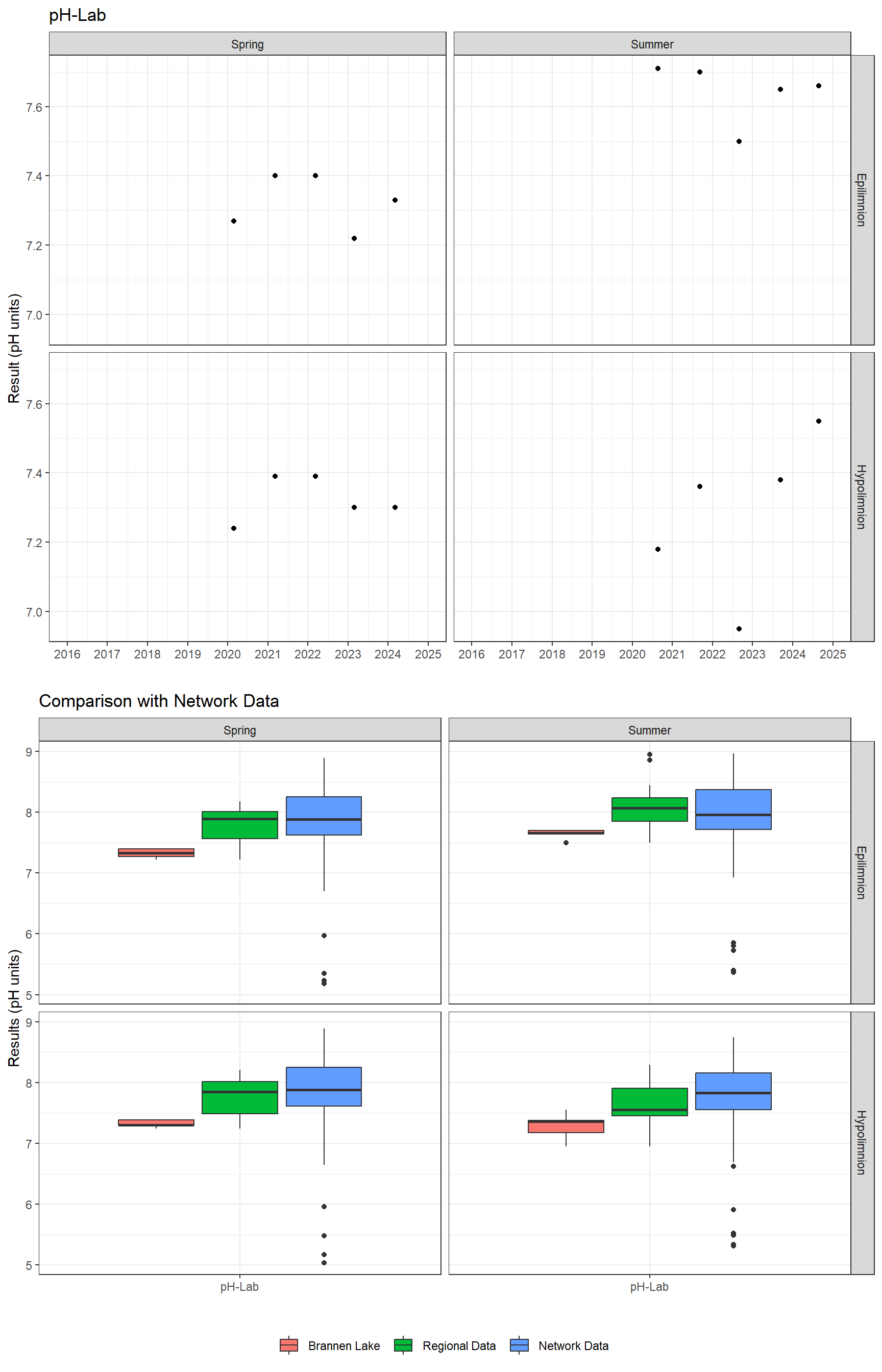 Series of plots showing results of general water quality