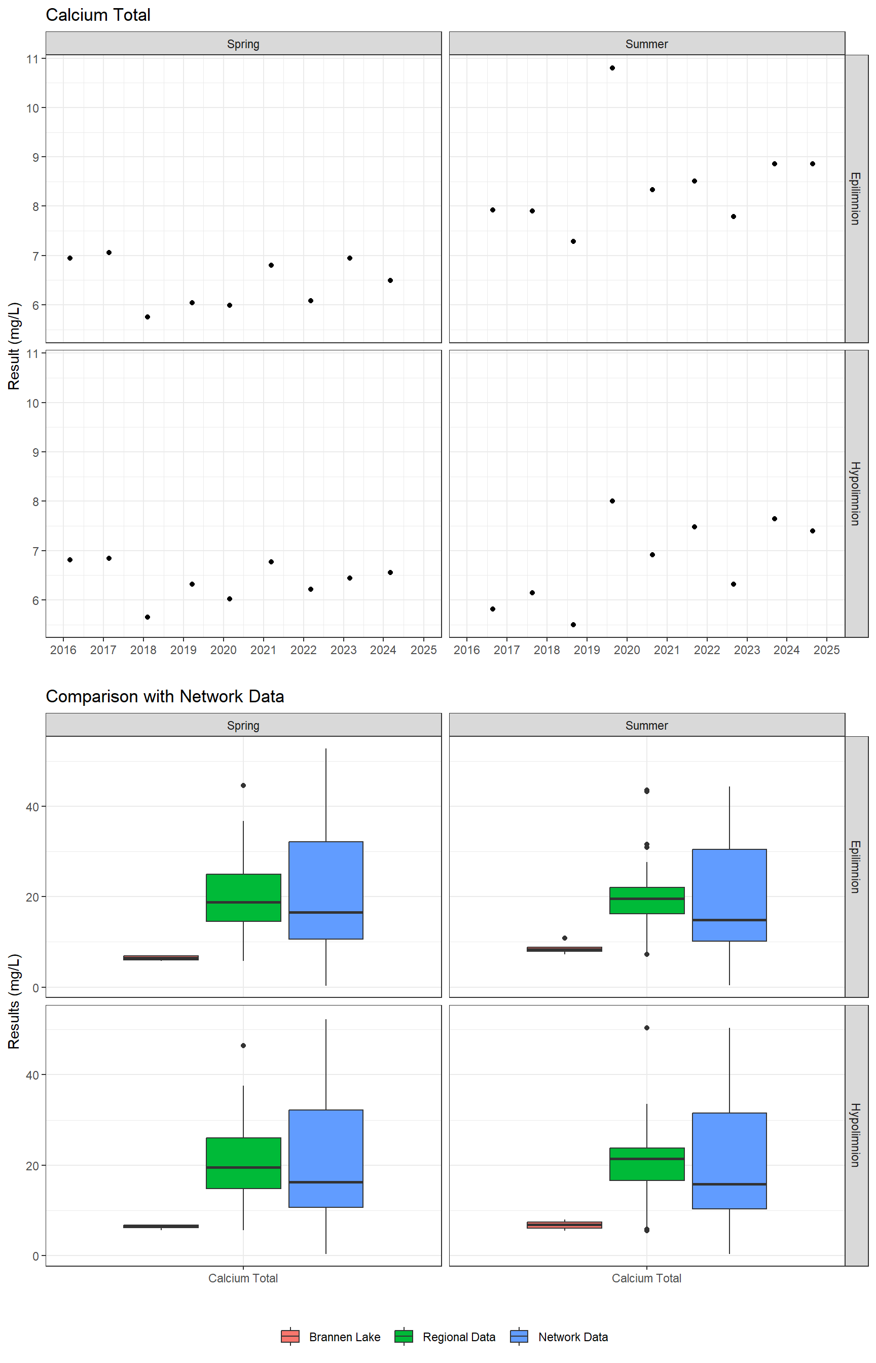 Series of plots showing results of major ions