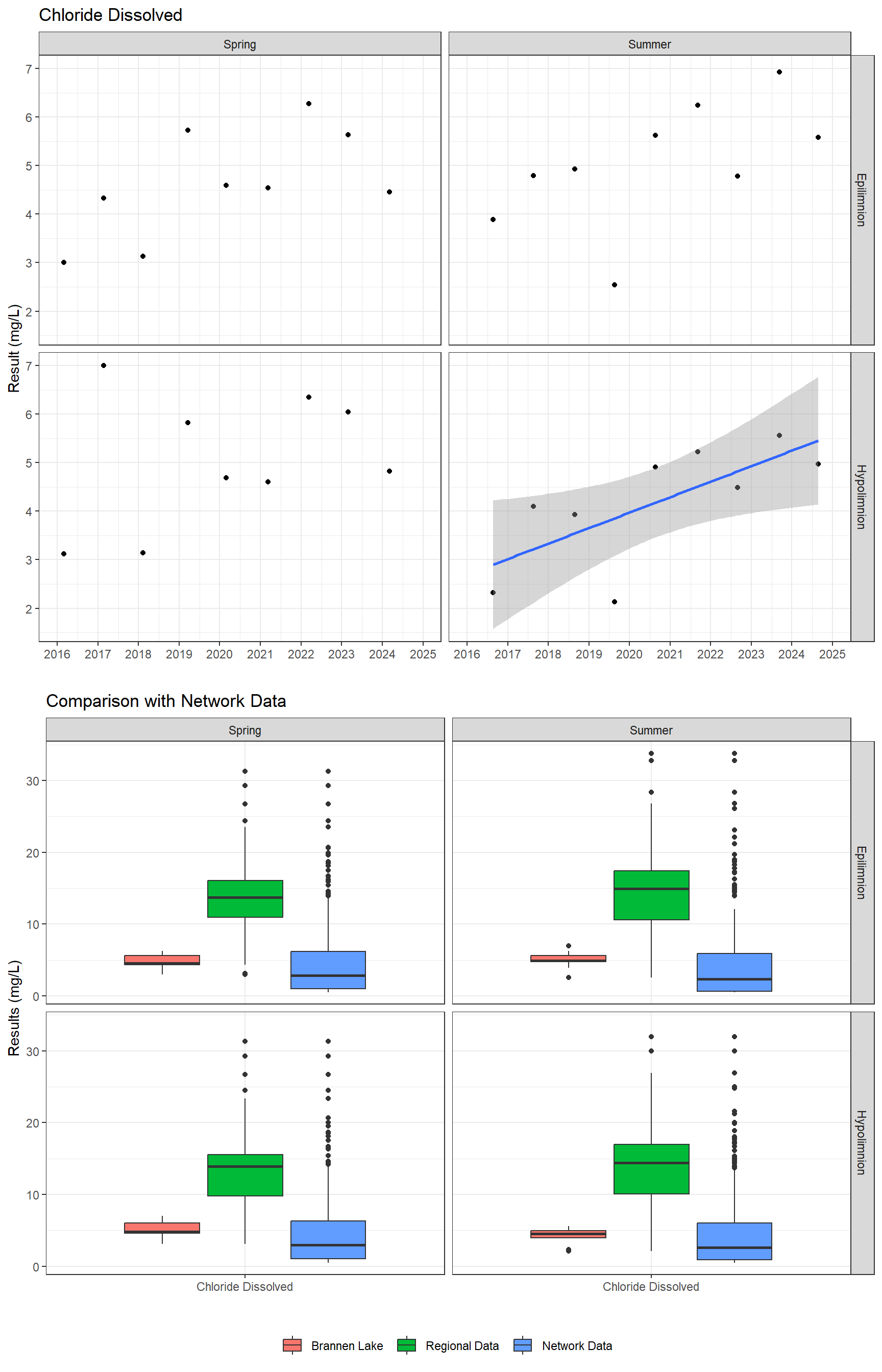 Series of plots showing results of major ions