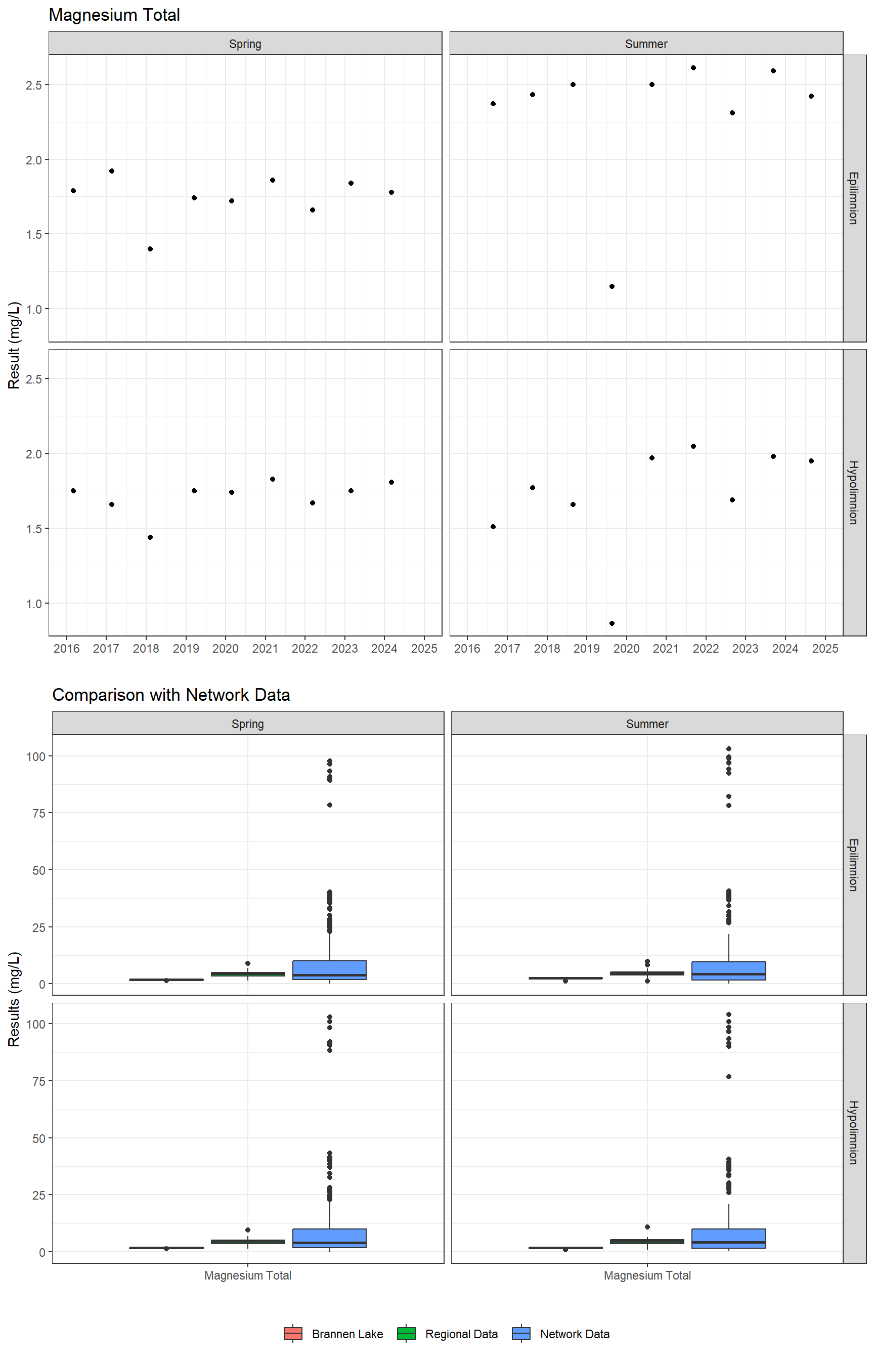 Series of plots showing results of major ions