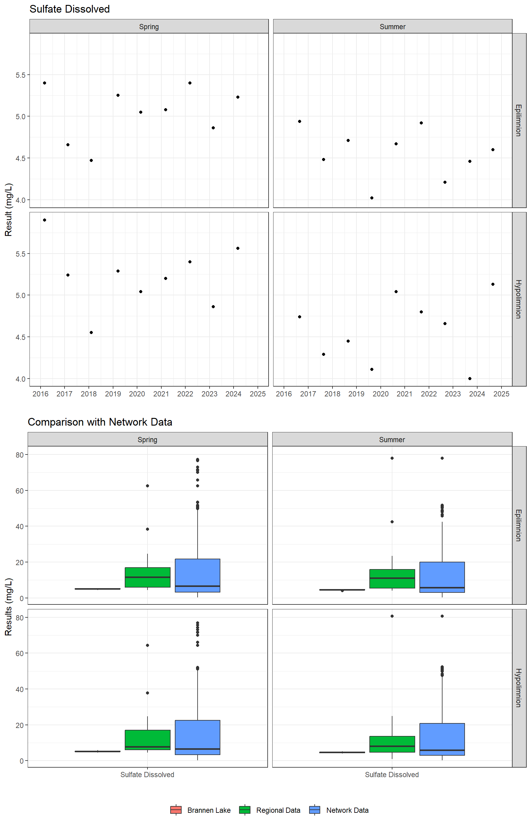 Series of plots showing results of major ions