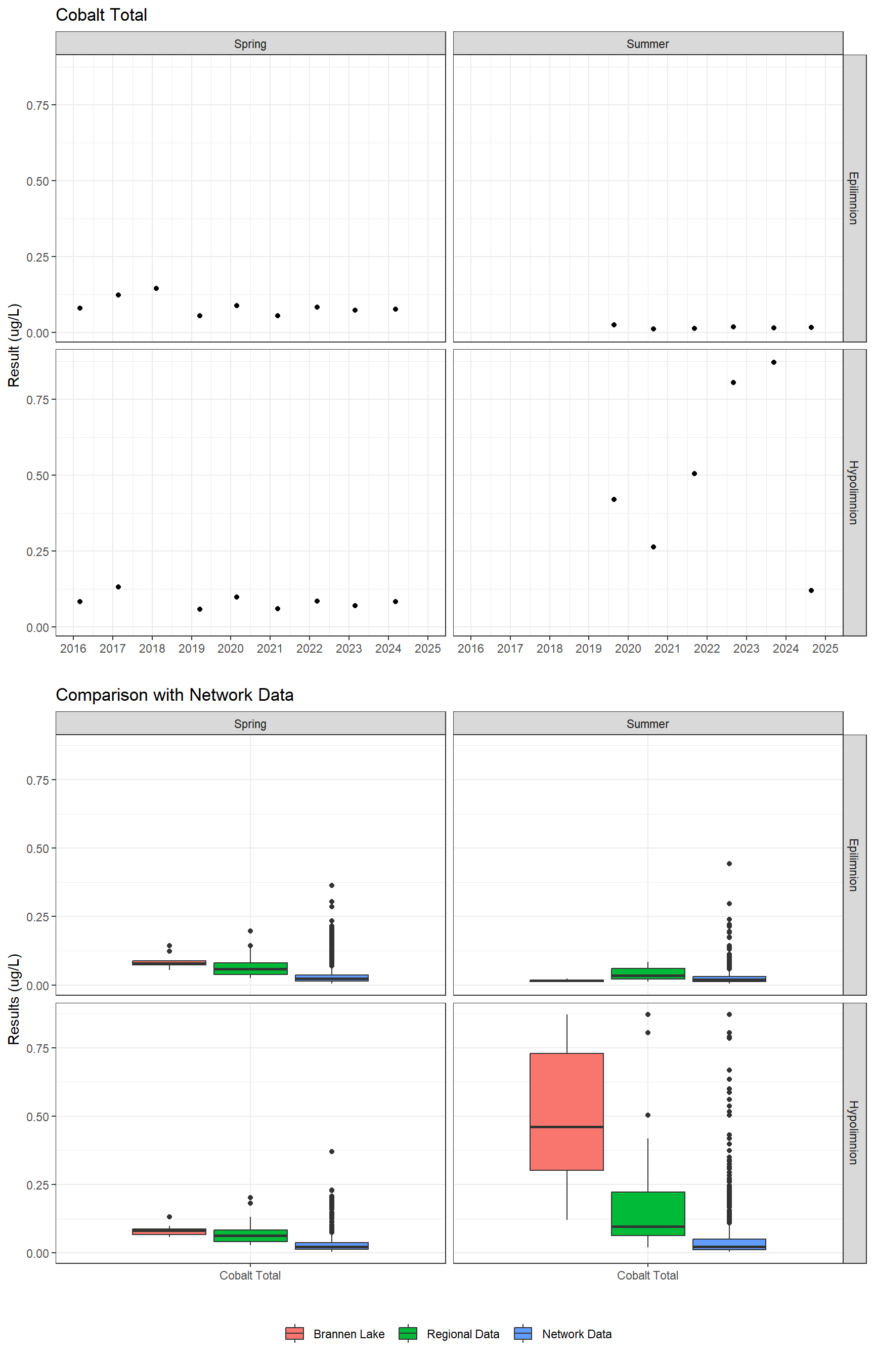 Series of plots showing results for total metals