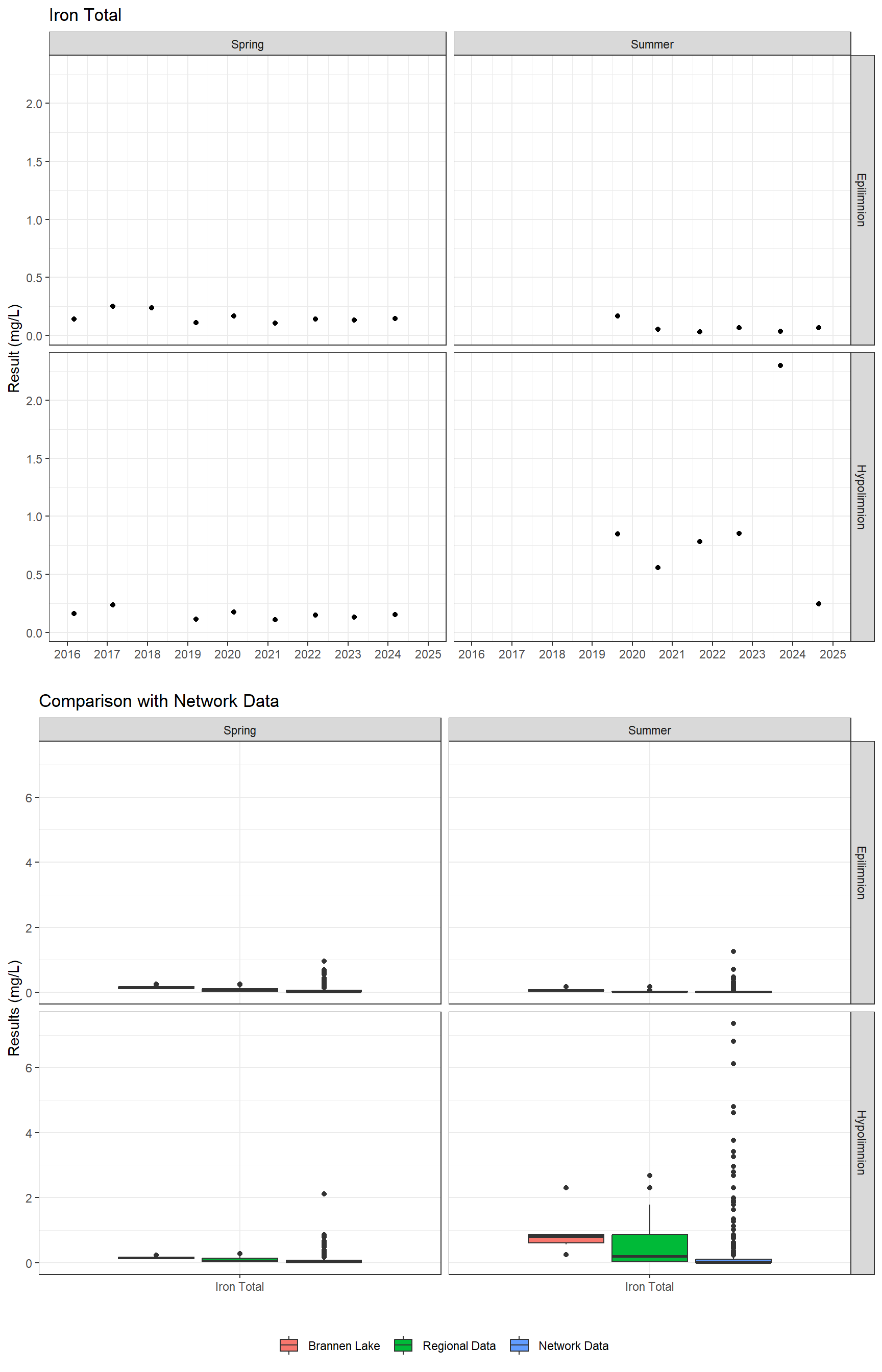 Series of plots showing results for total metals