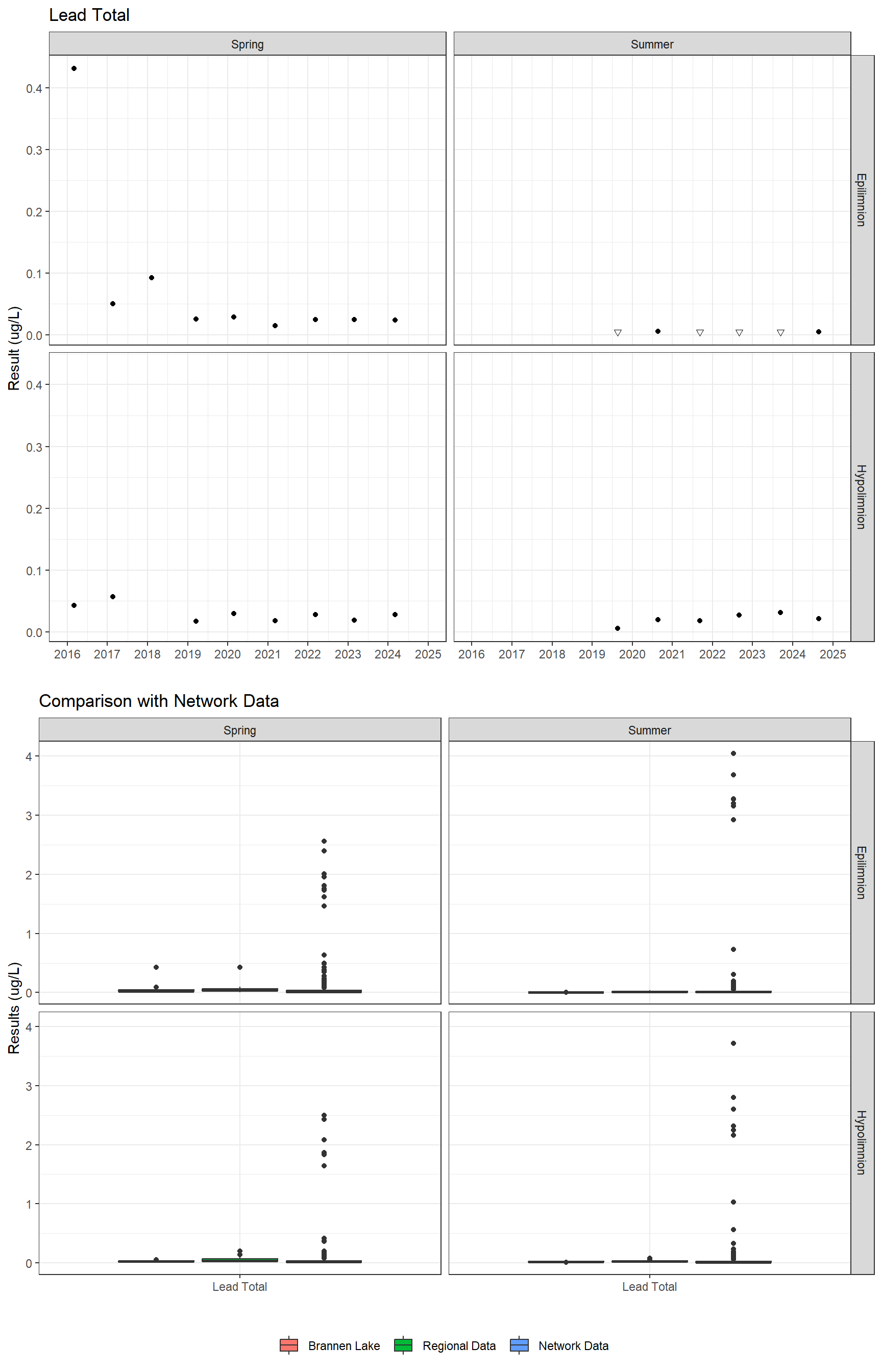 Series of plots showing results for total metals