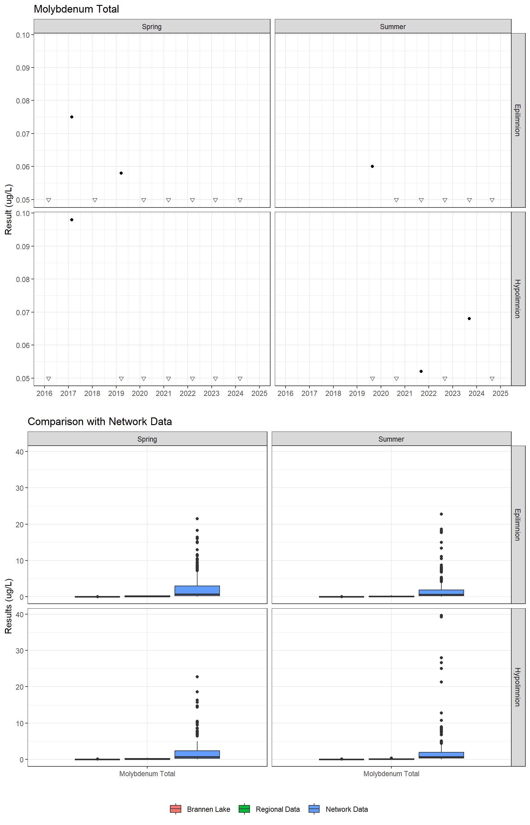 Series of plots showing results for total metals