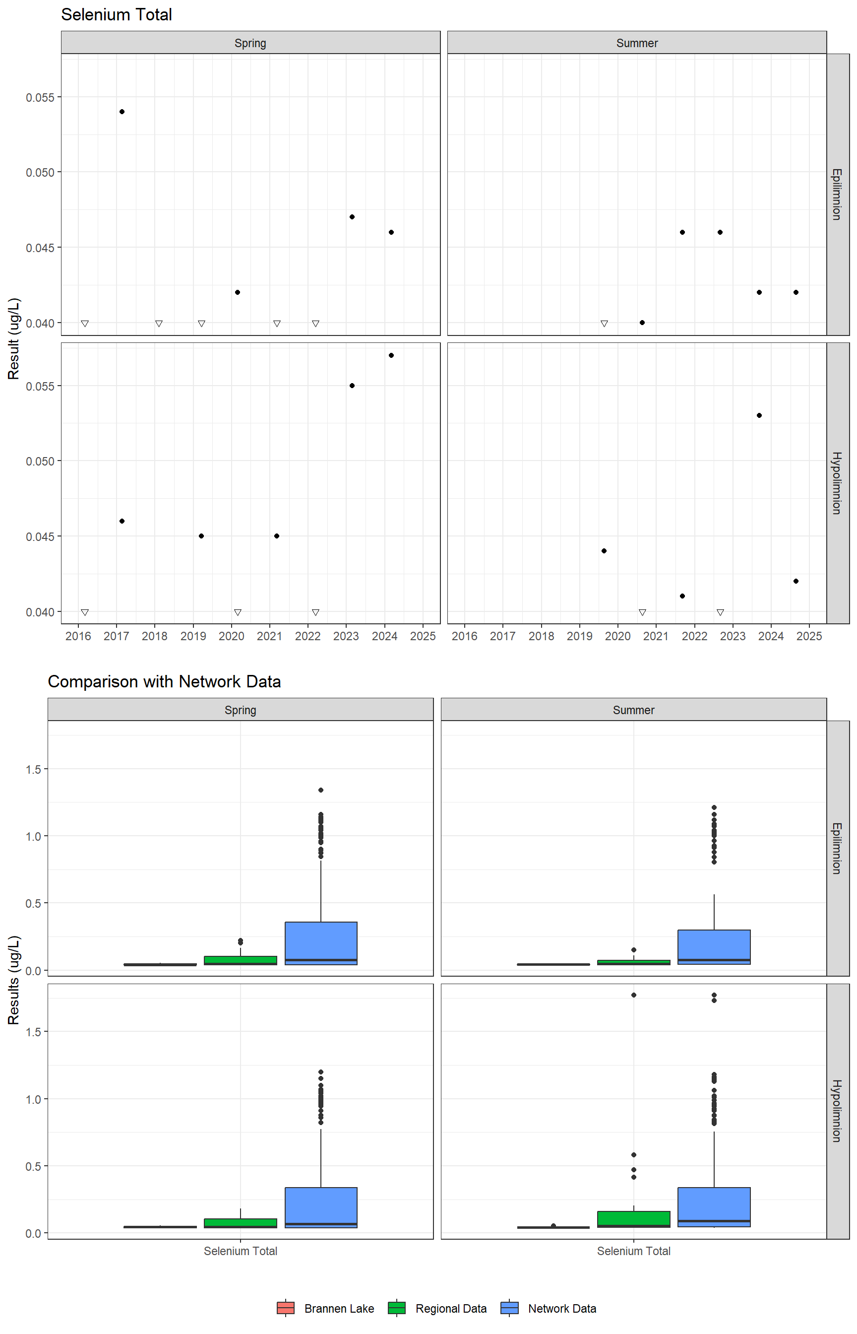 Series of plots showing results for total metals