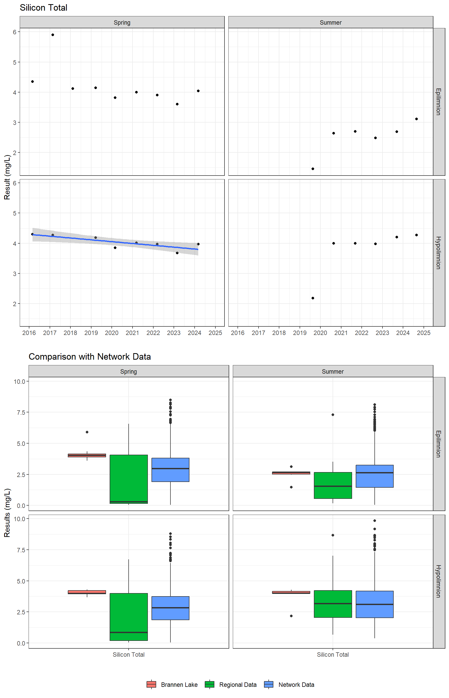 Series of plots showing results for total metals