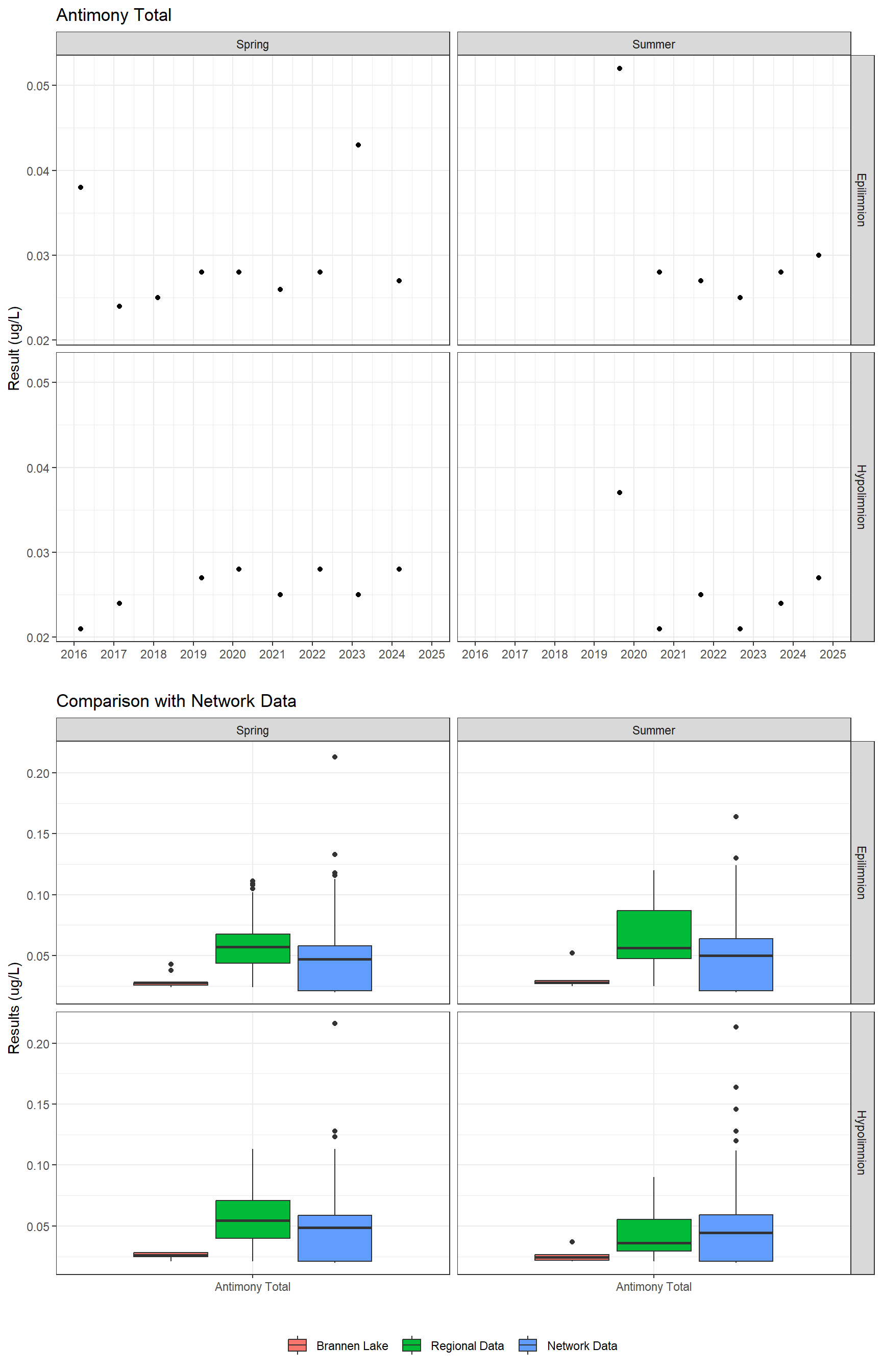 Series of plots showing results for total metals