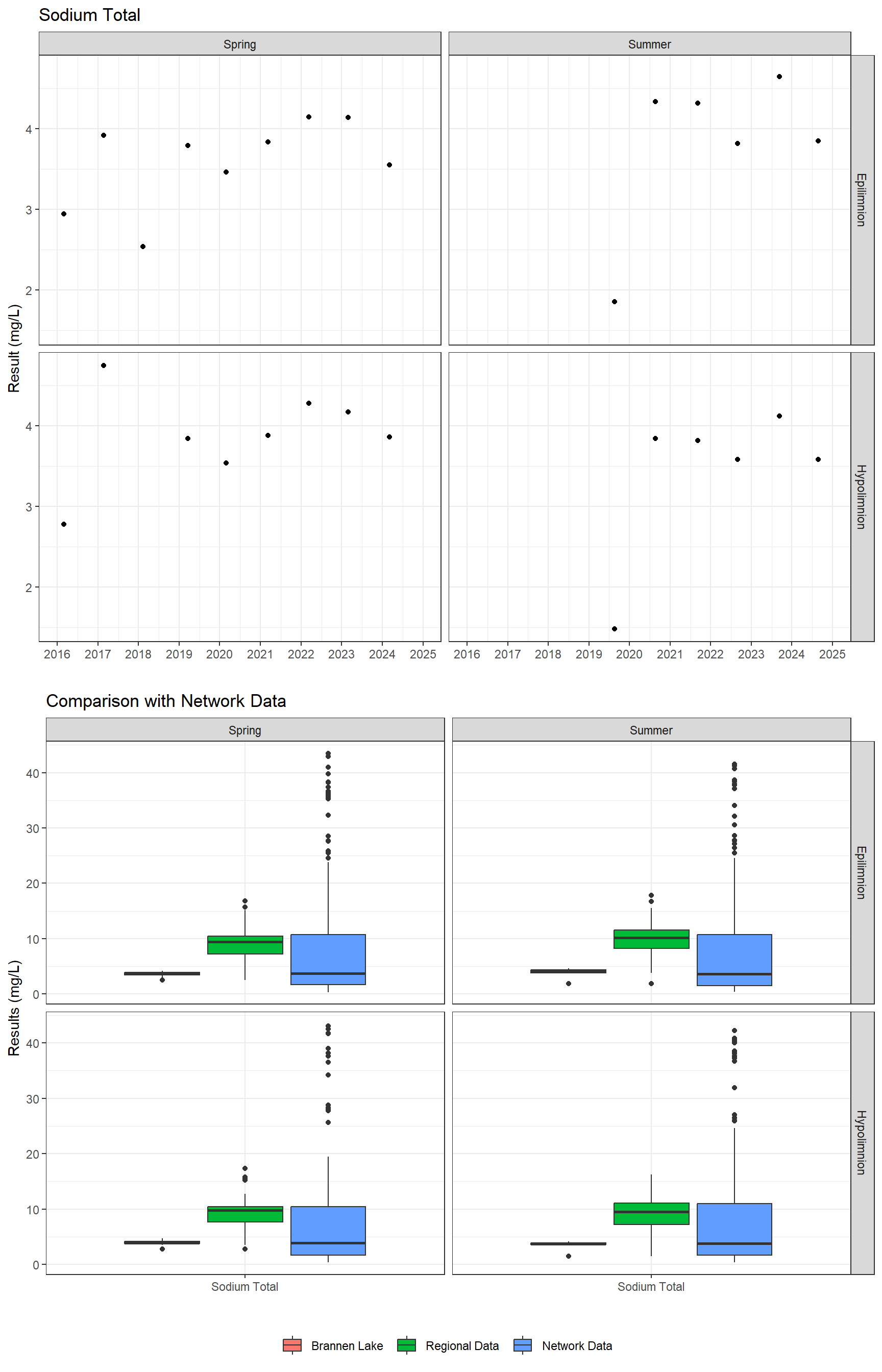 Series of plots showing results for total metals