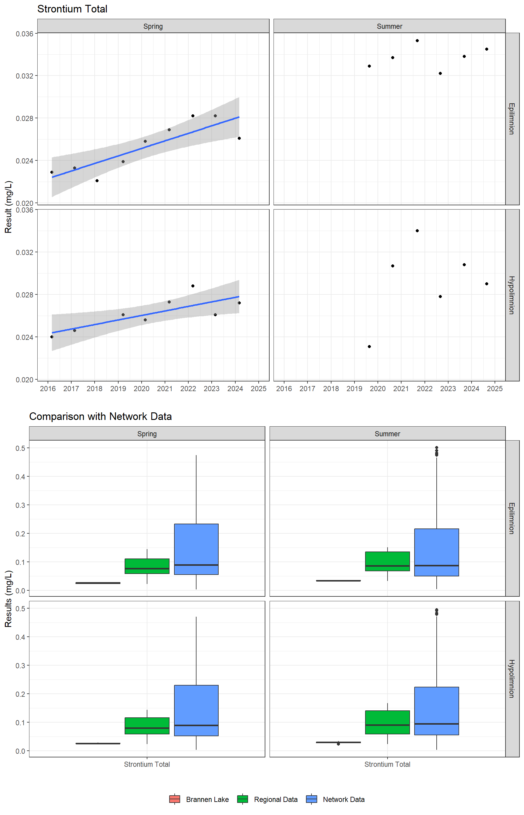 Series of plots showing results for total metals