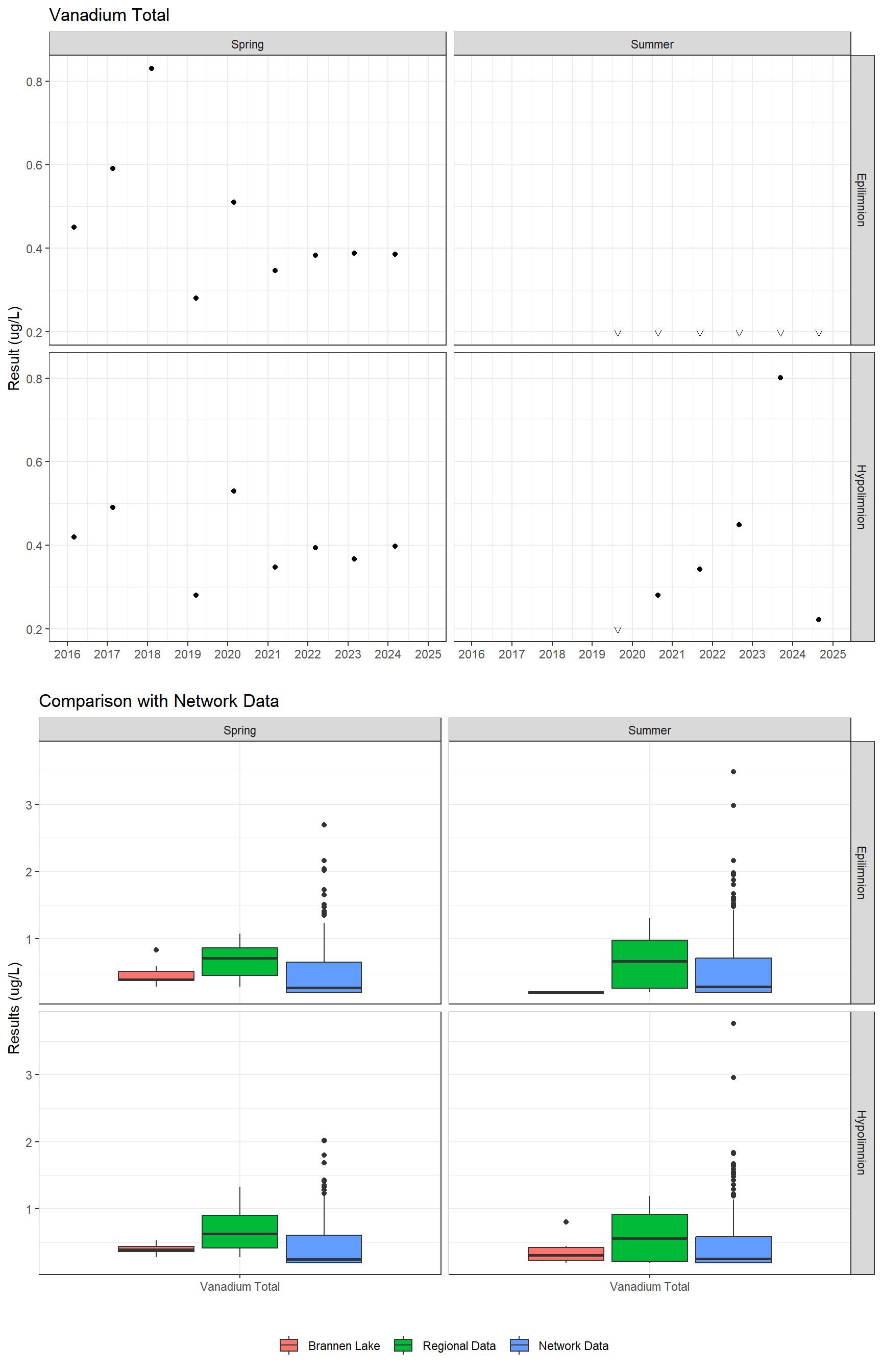 Series of plots showing results for total metals