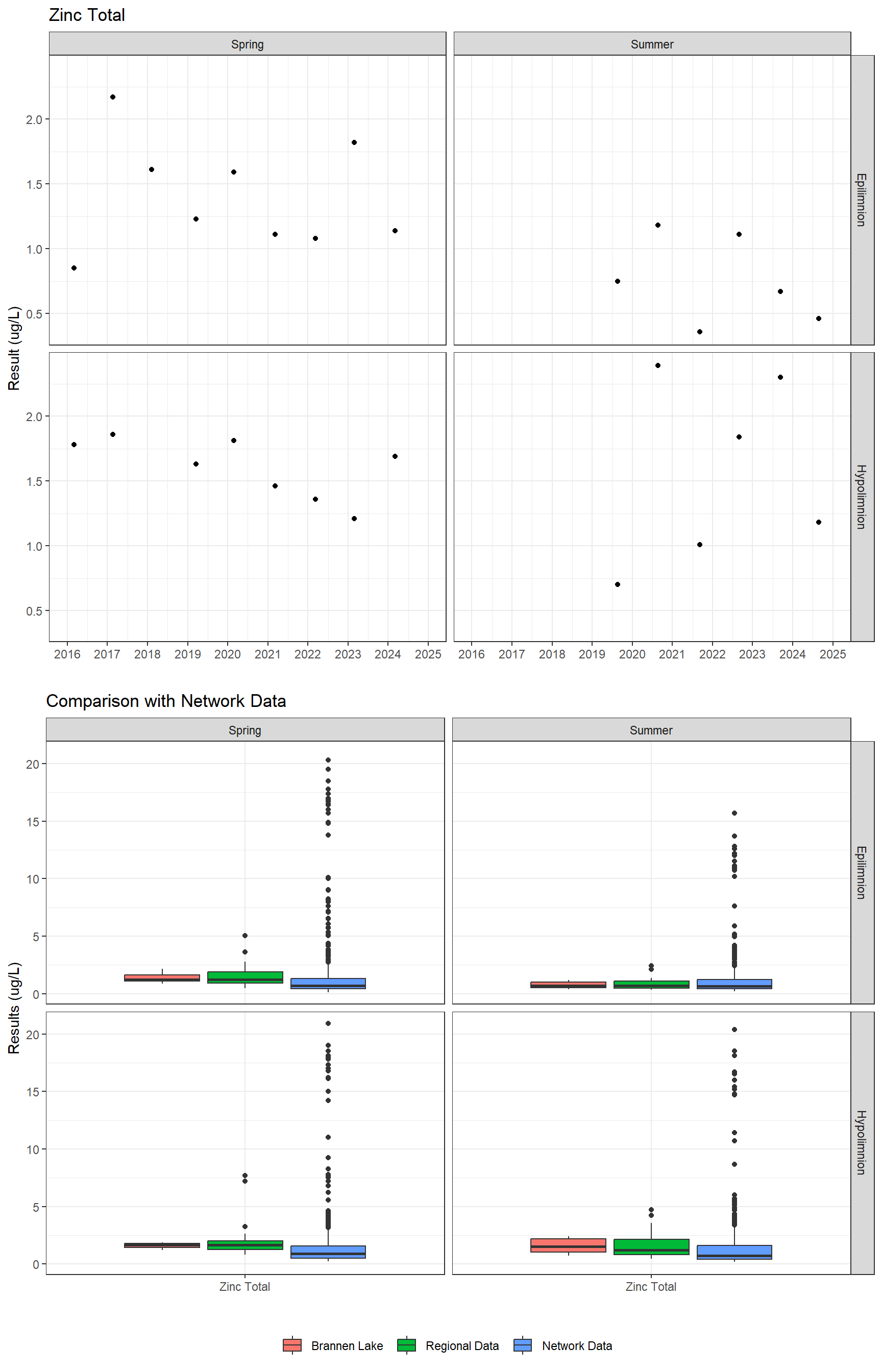 Series of plots showing results for total metals