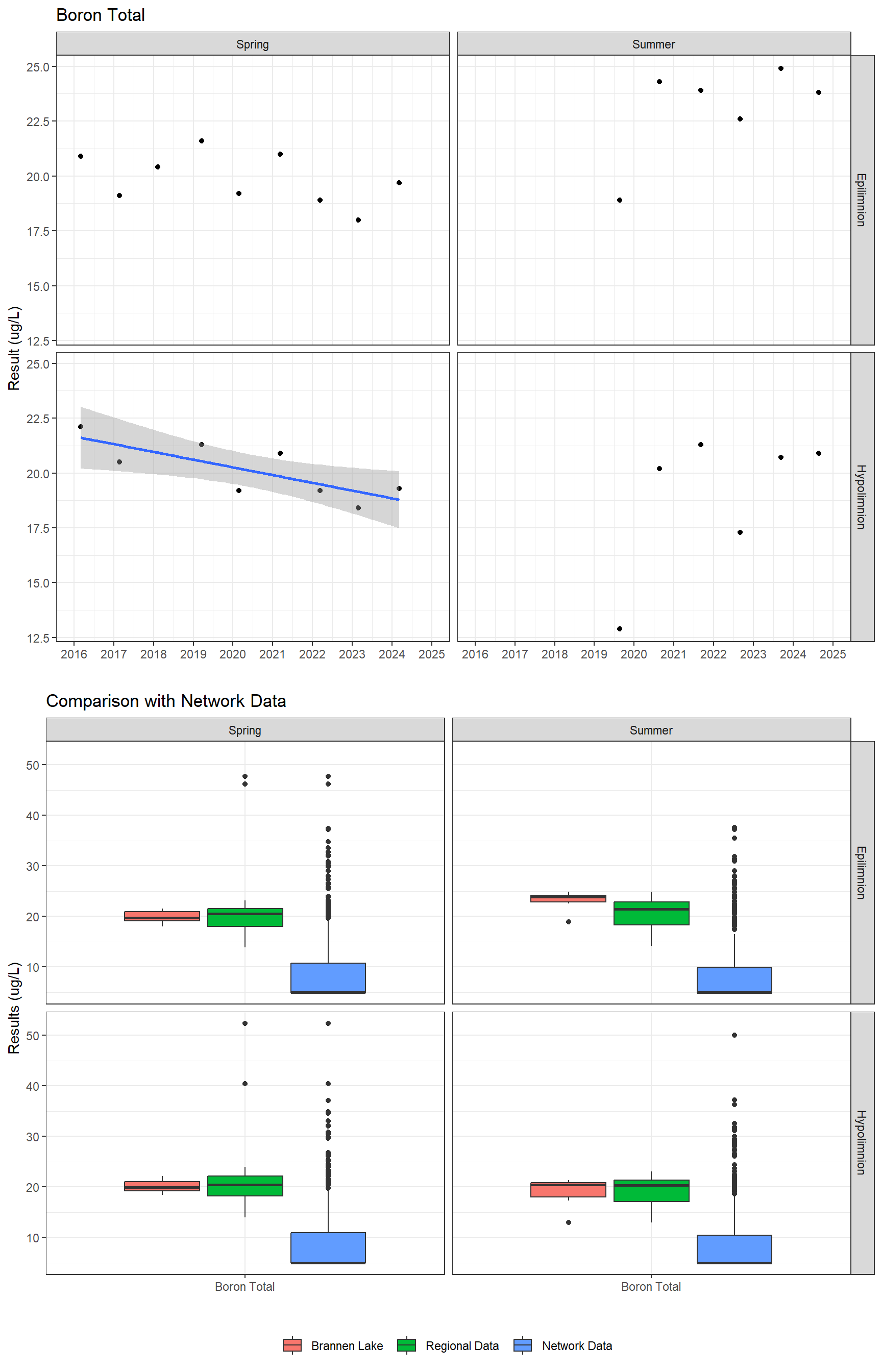 Series of plots showing results for total metals