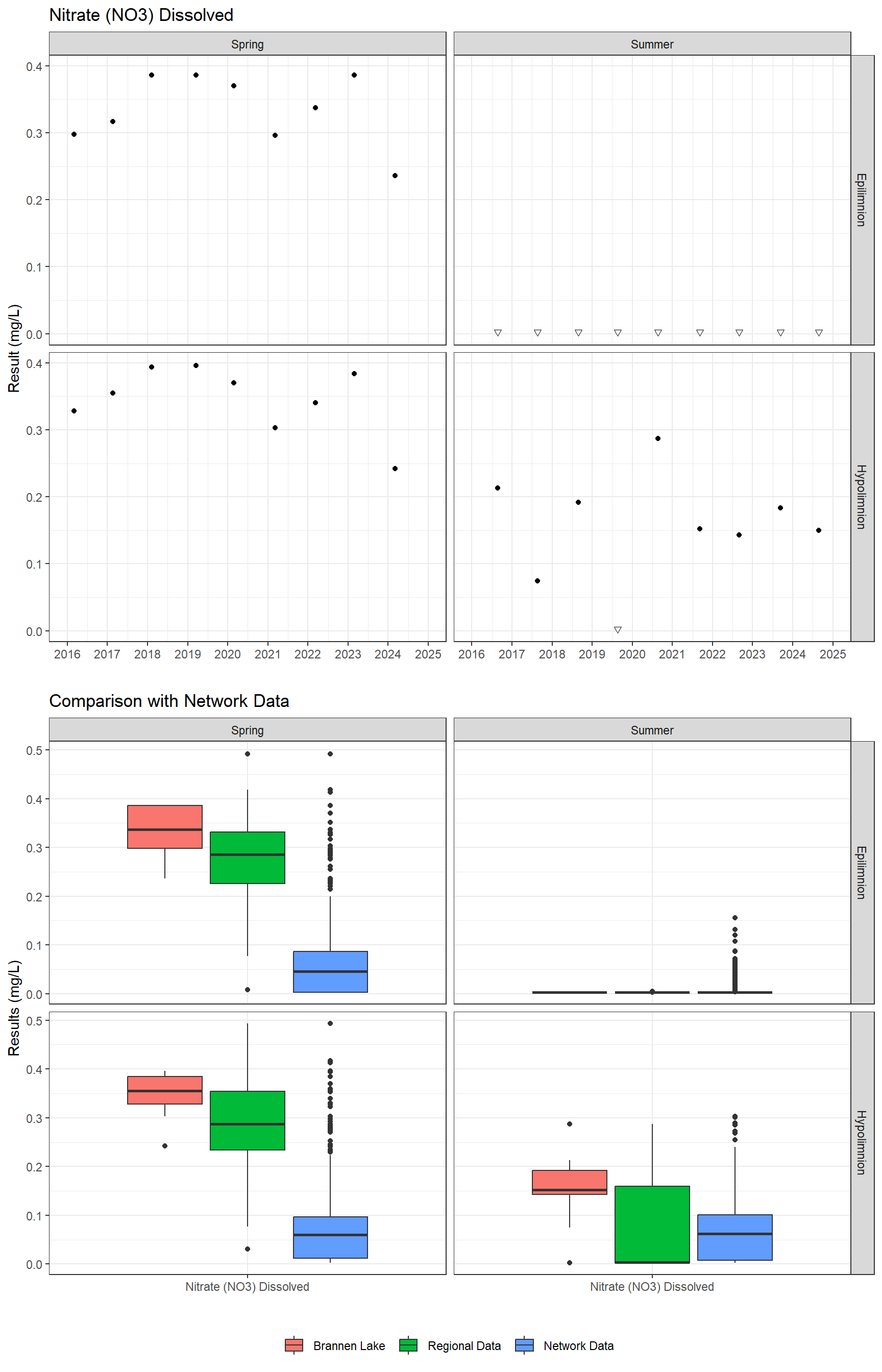 Series of plots showing results for nutrients