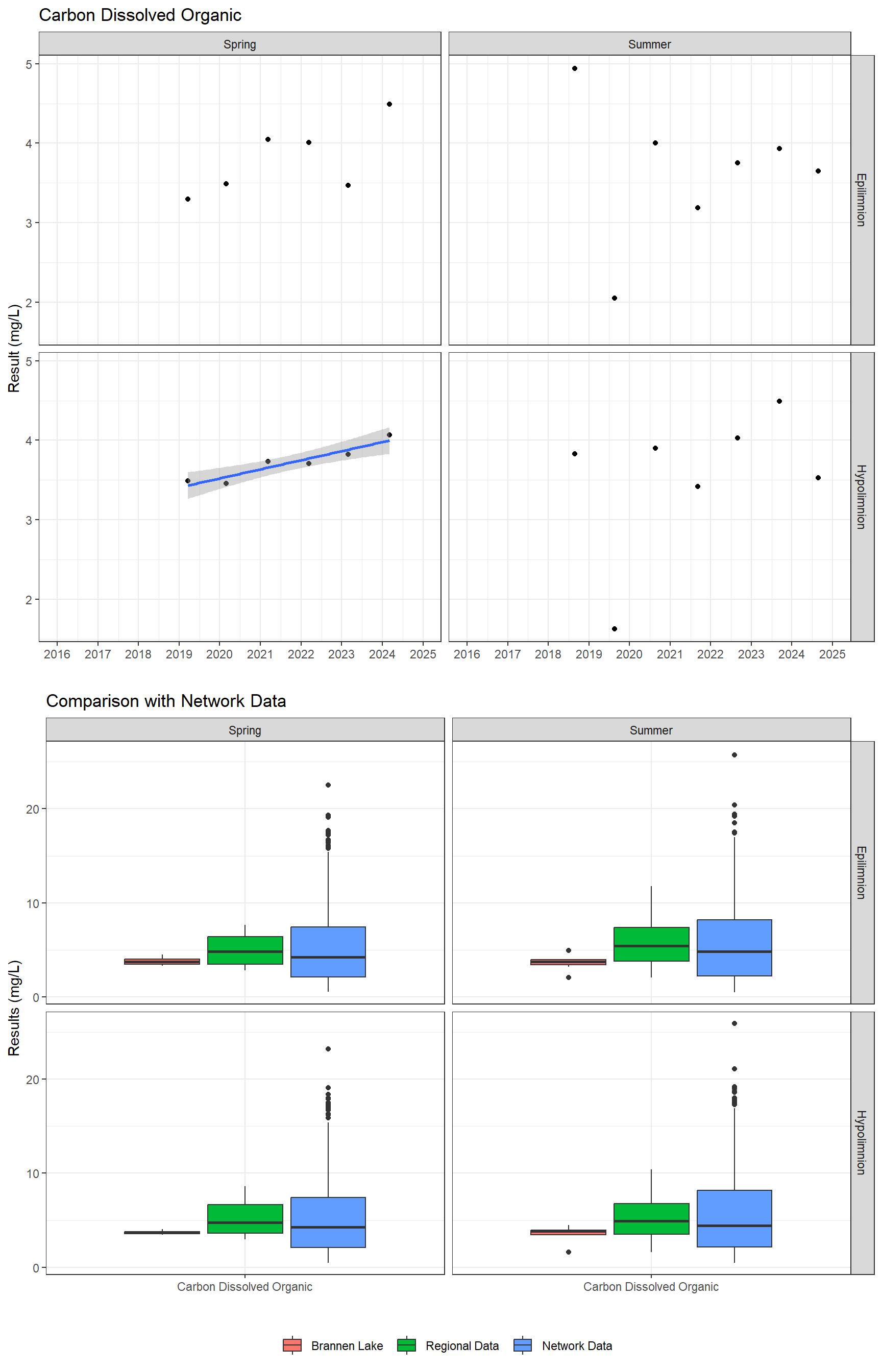 Series of plots showing results for nutrients